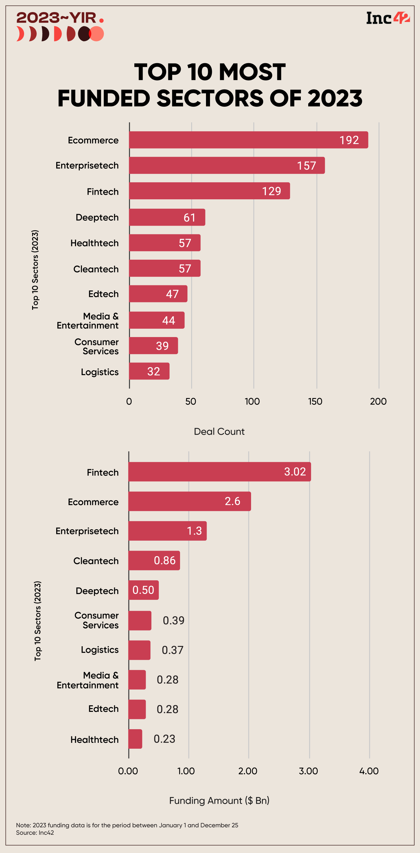 top 10 most funded startup sectors in 2023