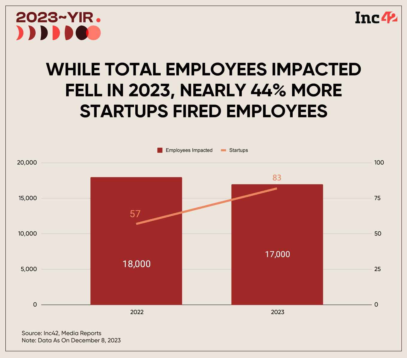 Layoffs Continue Through 2023 As 35K Startup Employees Fired: Is No Respite In Sight?