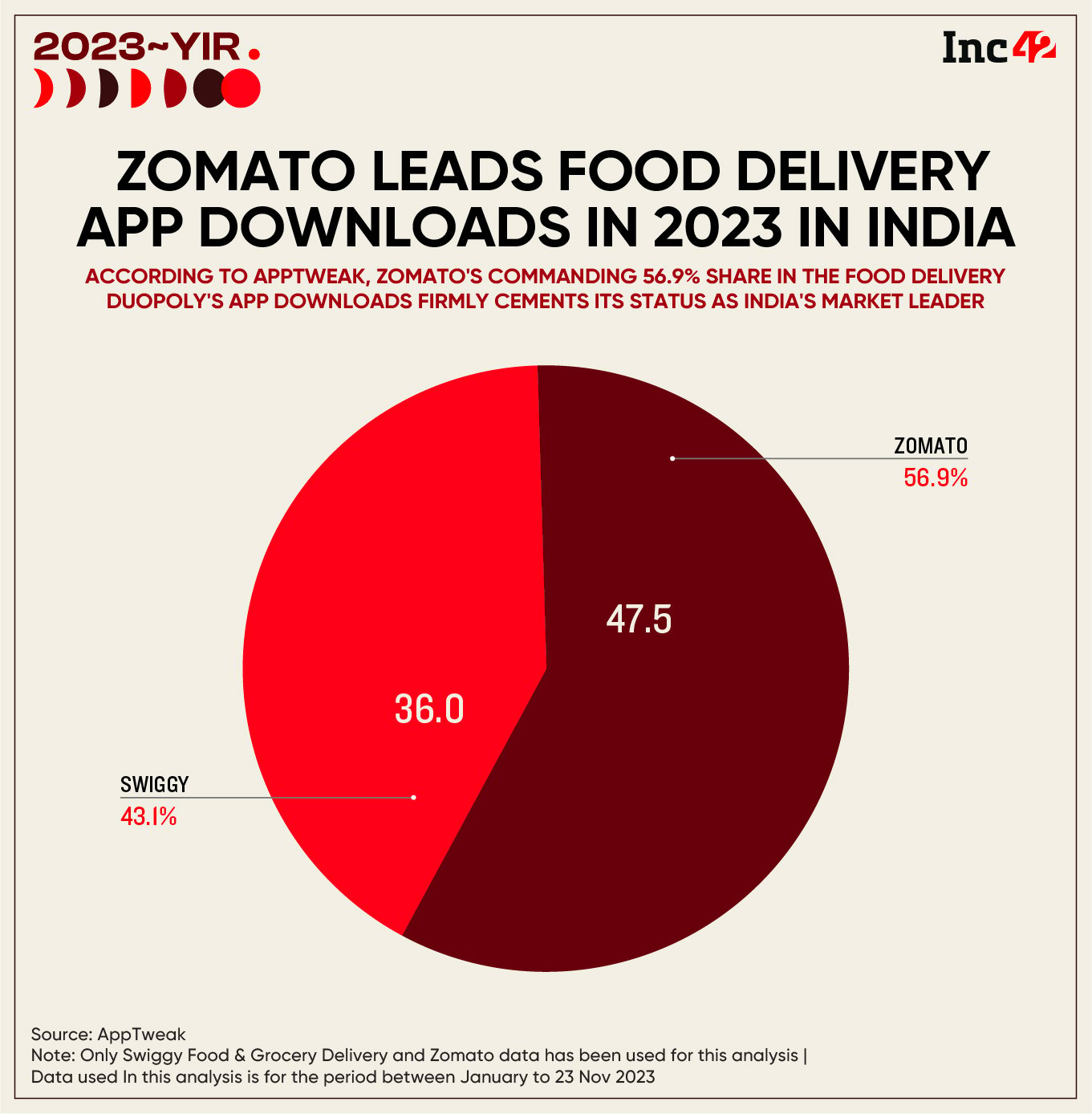 Zomato-Swiggy War Is On: How The Duopoly Fared In 2023 & The Outlook For 2024 
