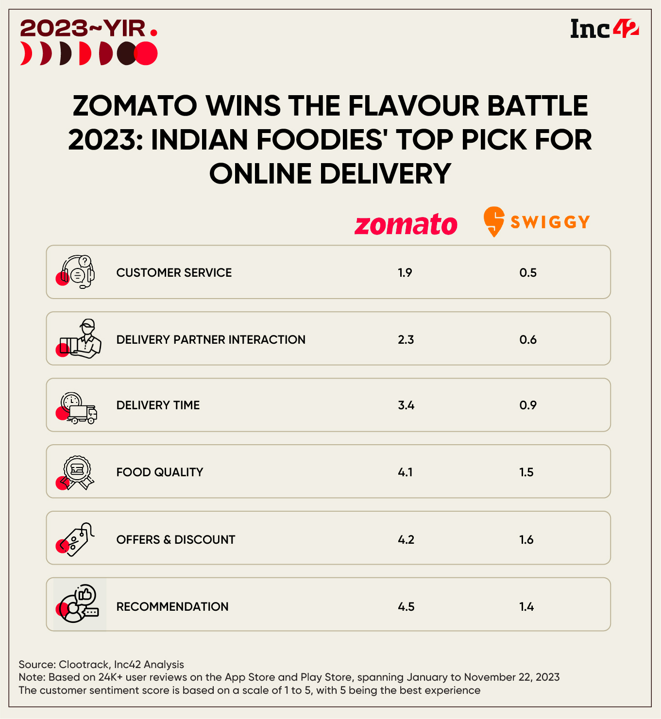 Zomato-Swiggy War Is On: How The Duopoly Fared In 2023 & The Outlook For 2024 