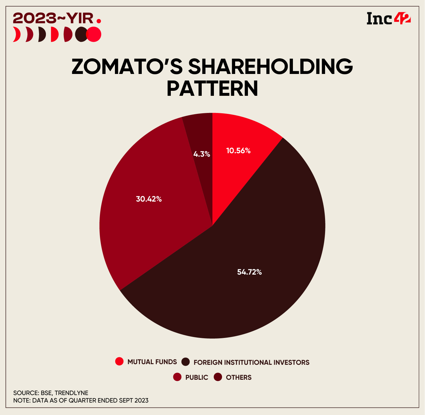 zomato shareholding