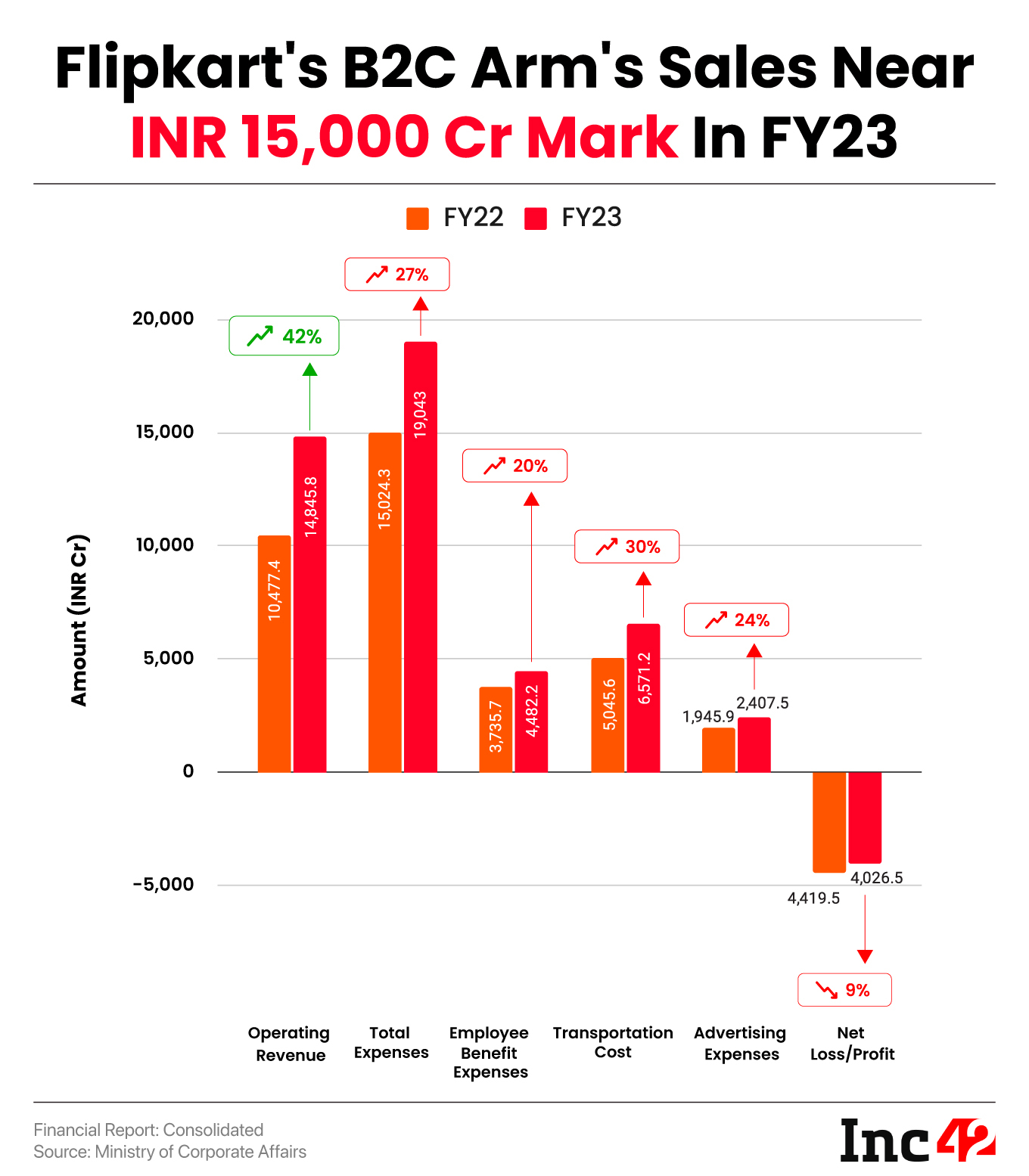 Flipkart’s B2C Arm’s Sales Near INR 15,000 Cr Mark, FY23 Loss Dips To INR 4,026 Cr