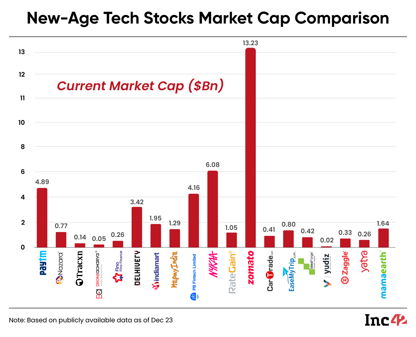 tech stock market cap