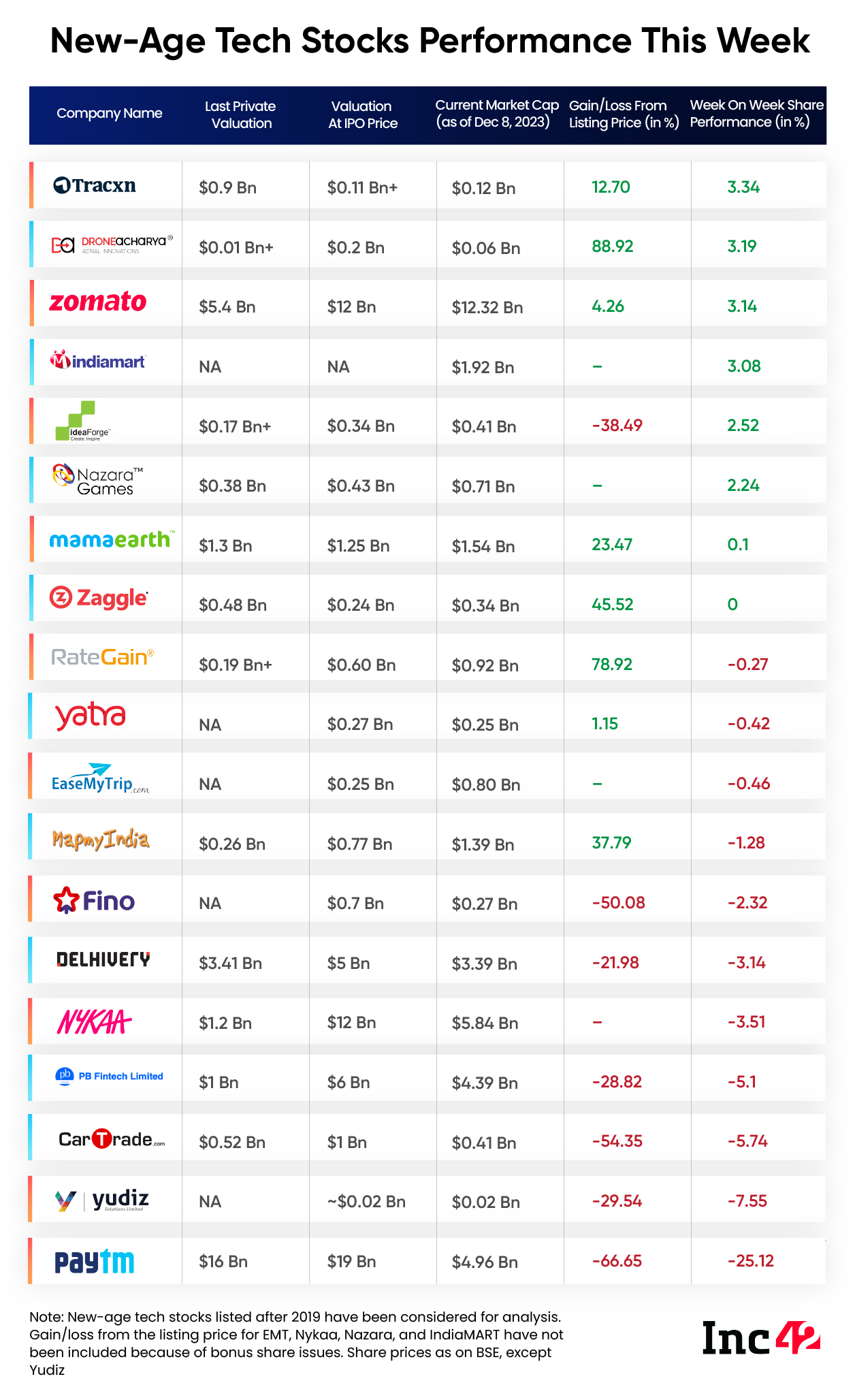 tech stock performance