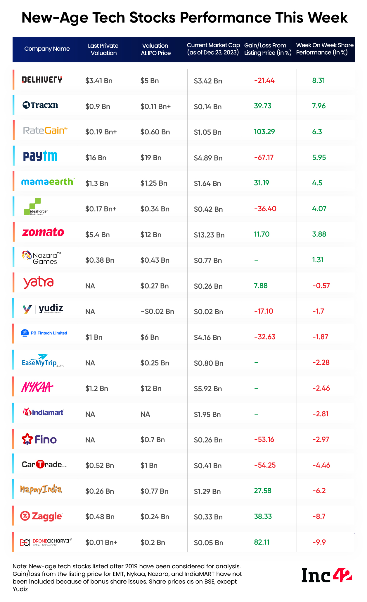 tech stock performance