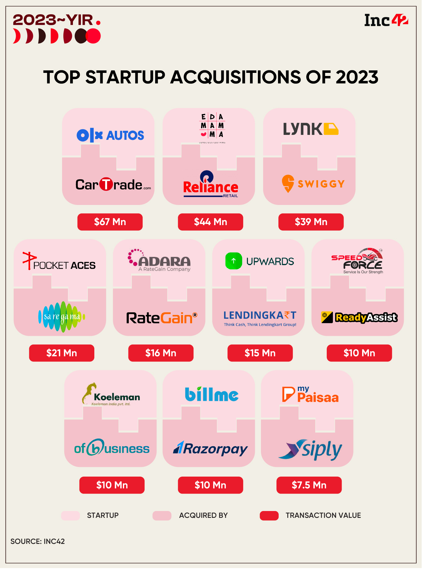 2023 In Review: Top Acquisitions In The Indian Startup Ecosystem