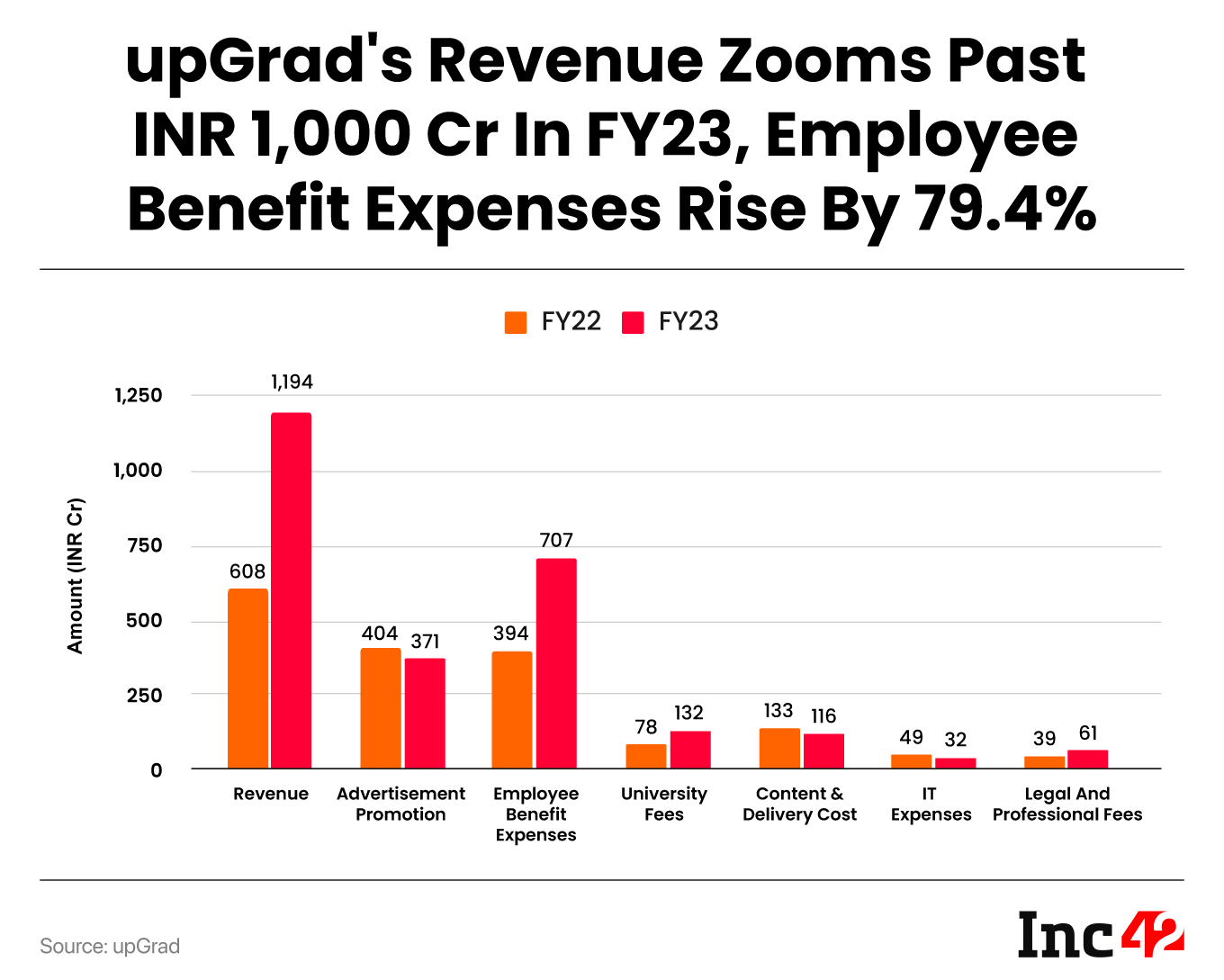 upGrad’s FY23 Revenue Almost Doubles To INR 1,194 Cr, Adjusted EBITDA Loss Shrinks
