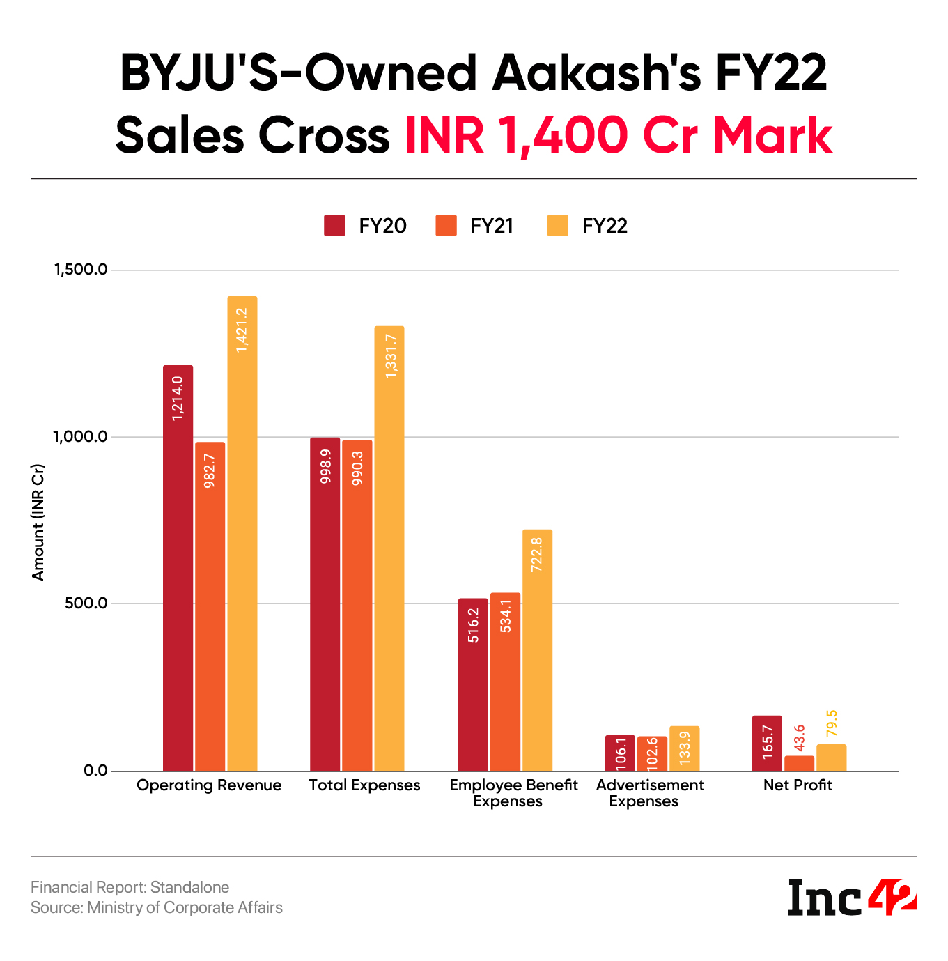 BYJU’S Owned Aakash’s Mints INR 80 Cr In FY22 Profits, Sales Cross INR 1,400 Cr Mark