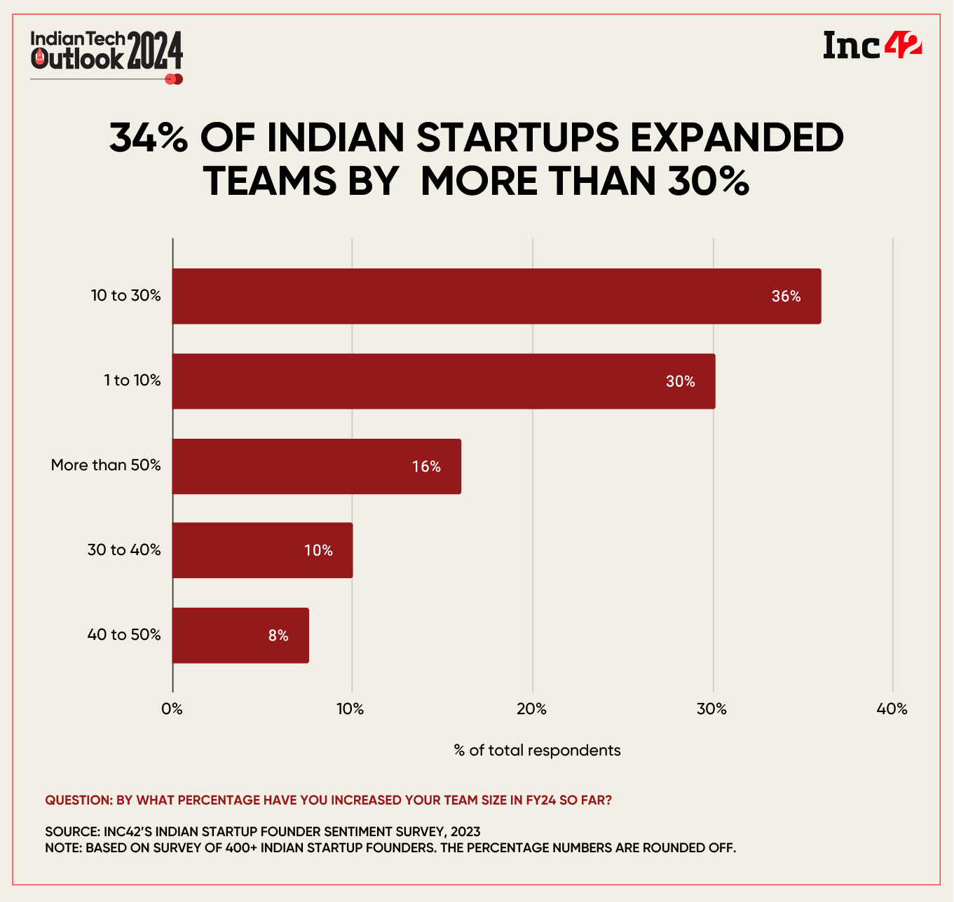 Inc42’s annual Indian Startup Founder Sentiment Survey, 2023 highlights that 34% of the surveyed startups expanded their teams by more than 30% between April and December last year.