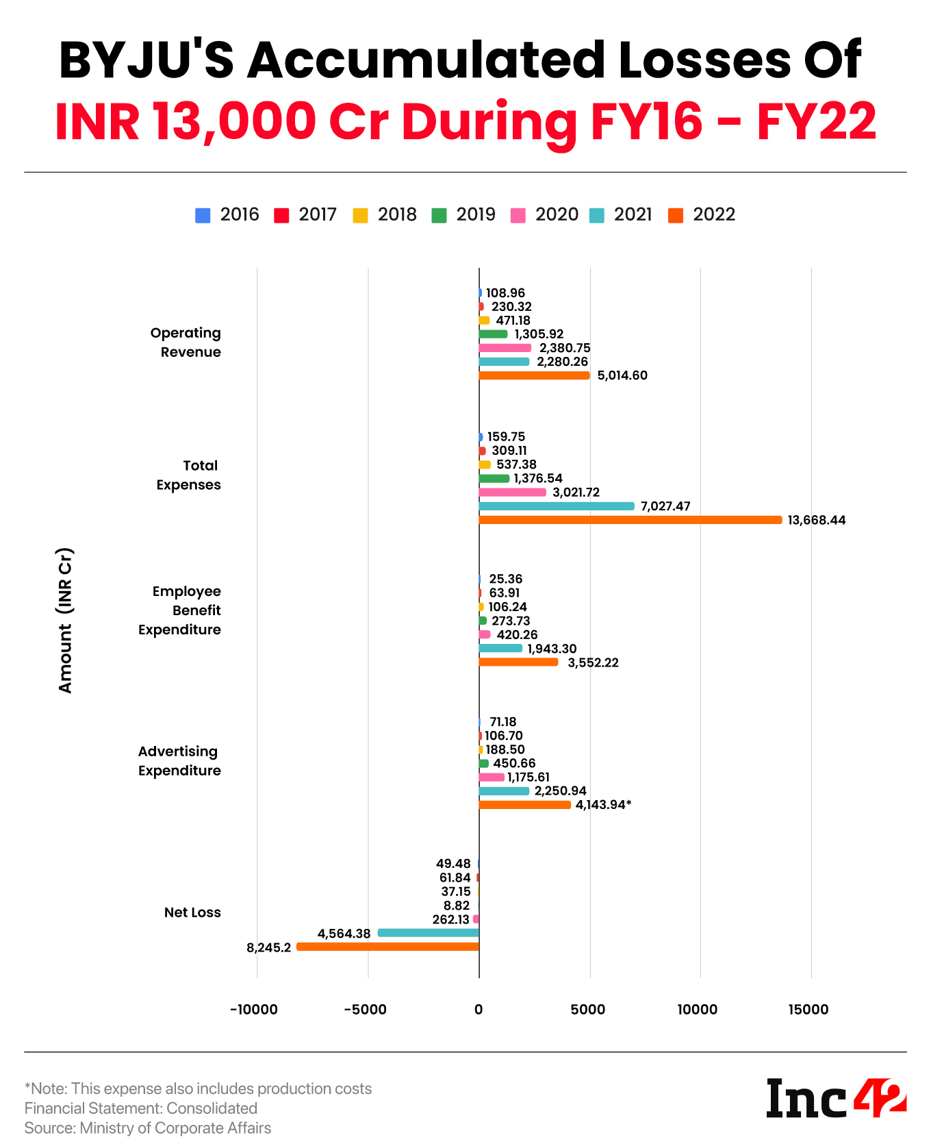 BYJU'S FY16-FY22: Incurred Total Losses Of INR 13,000 Cr, Splurged INR 8,000 Cr On Ads