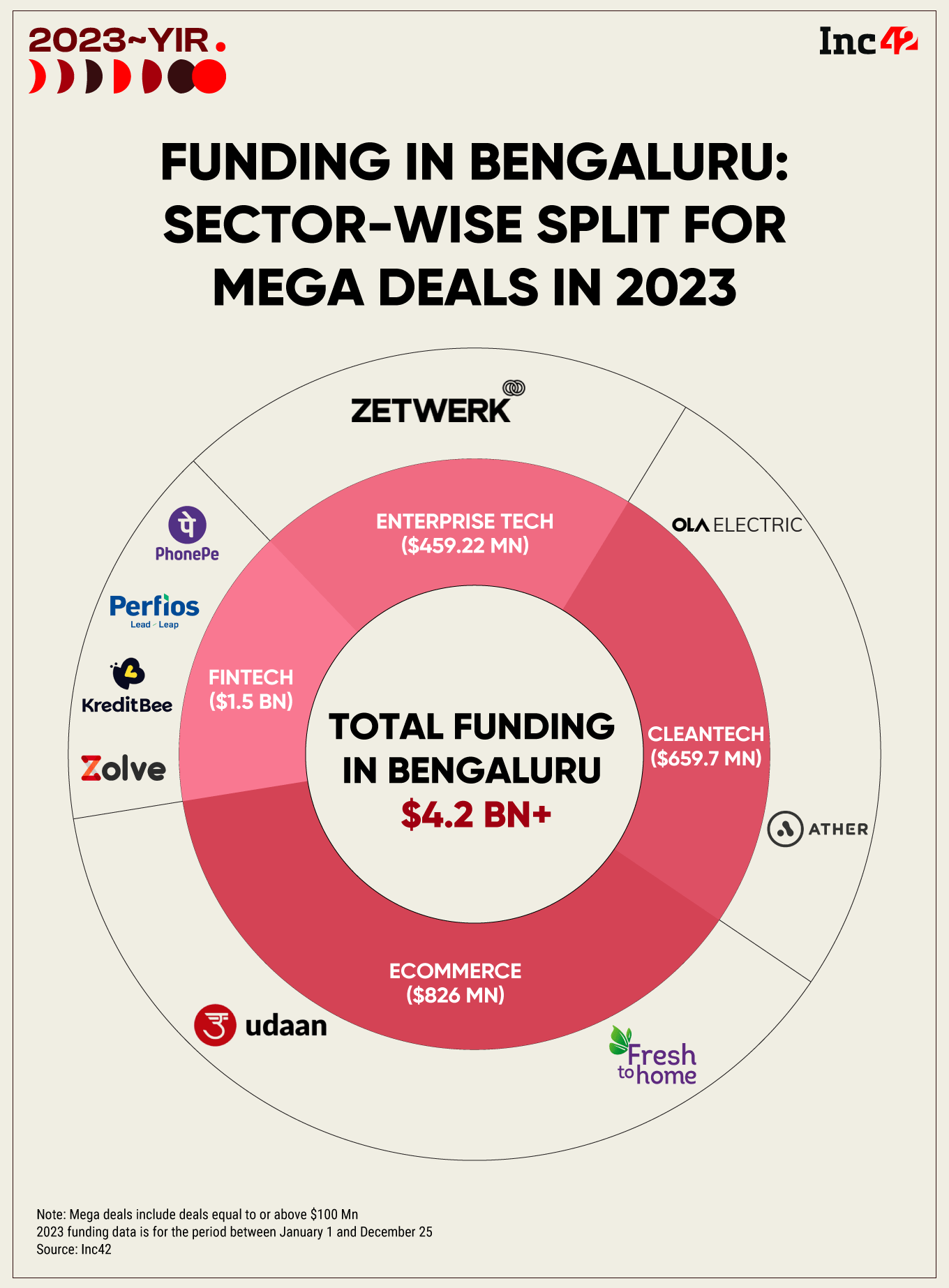 startup funding in Bengaluru tanked 61% year-on-year (YoY) to $4.2 Bn, even lower than the $5.3 Bn funding raised by the city’s startups in 2018