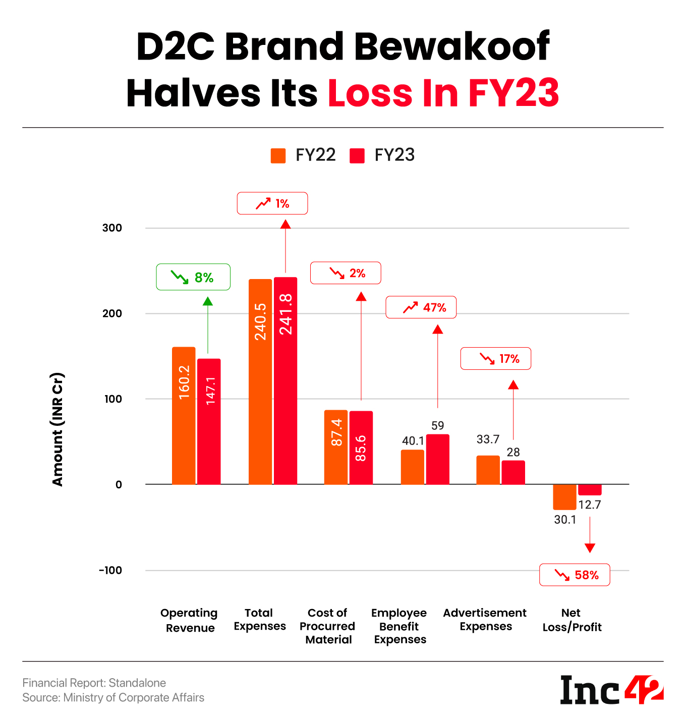 D2C Brand Bewakoof’s Loss Halves To INR 12.7 Cr In FY23, Sales Dip 8%