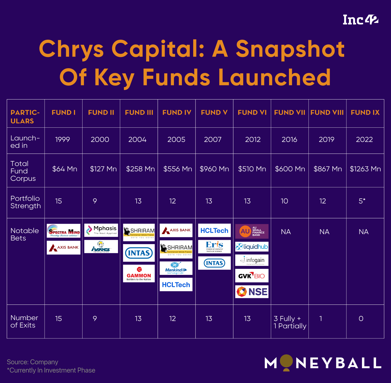 Until 2018, ChrysCapital primarily invested in sectors such as enterprise tech, financial services, healthcare & life sciences, consumer, and manufacturing
