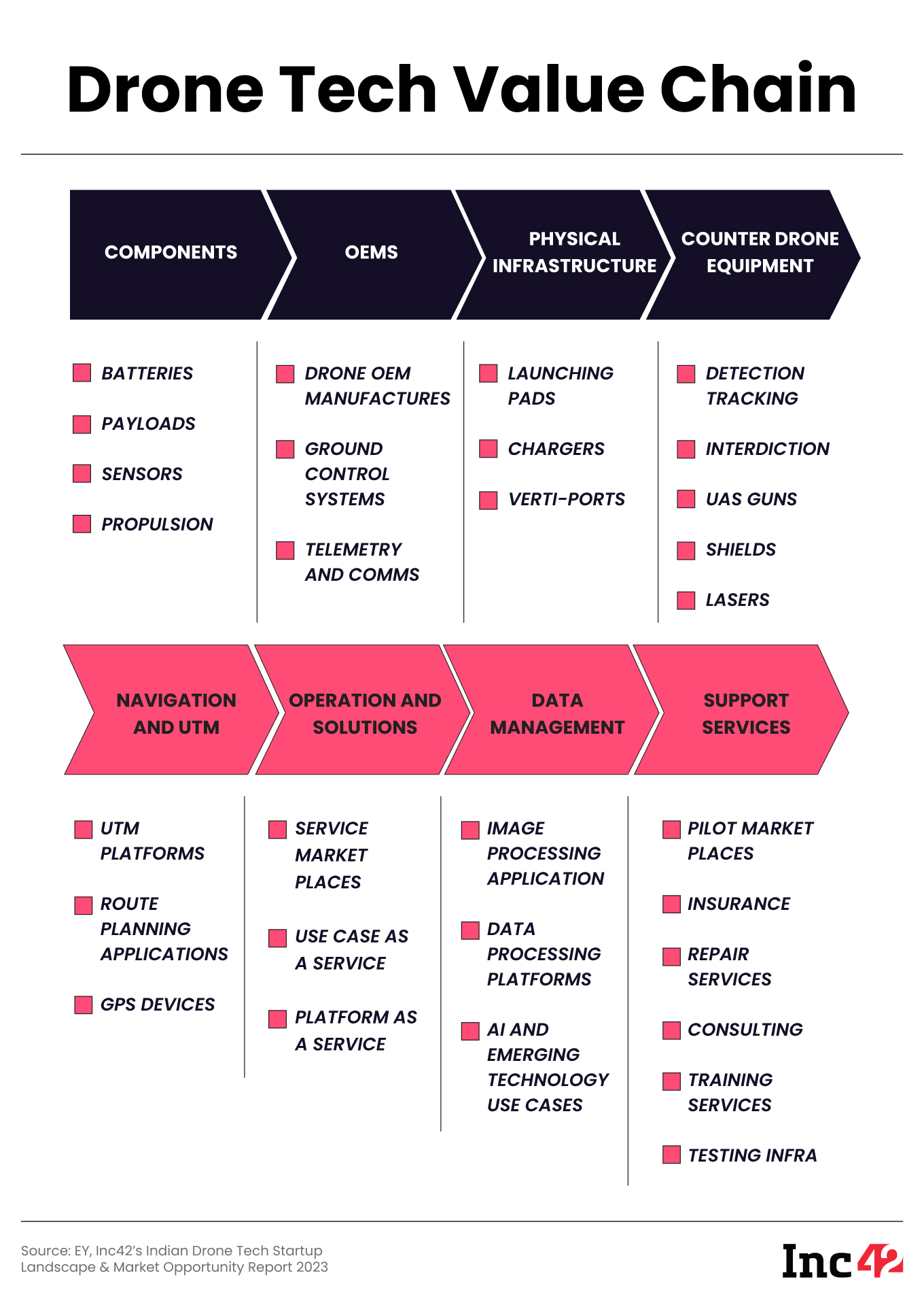 Charting Tomorrow's Skyline: Exploring The Surge Of Dronetech Startups In India