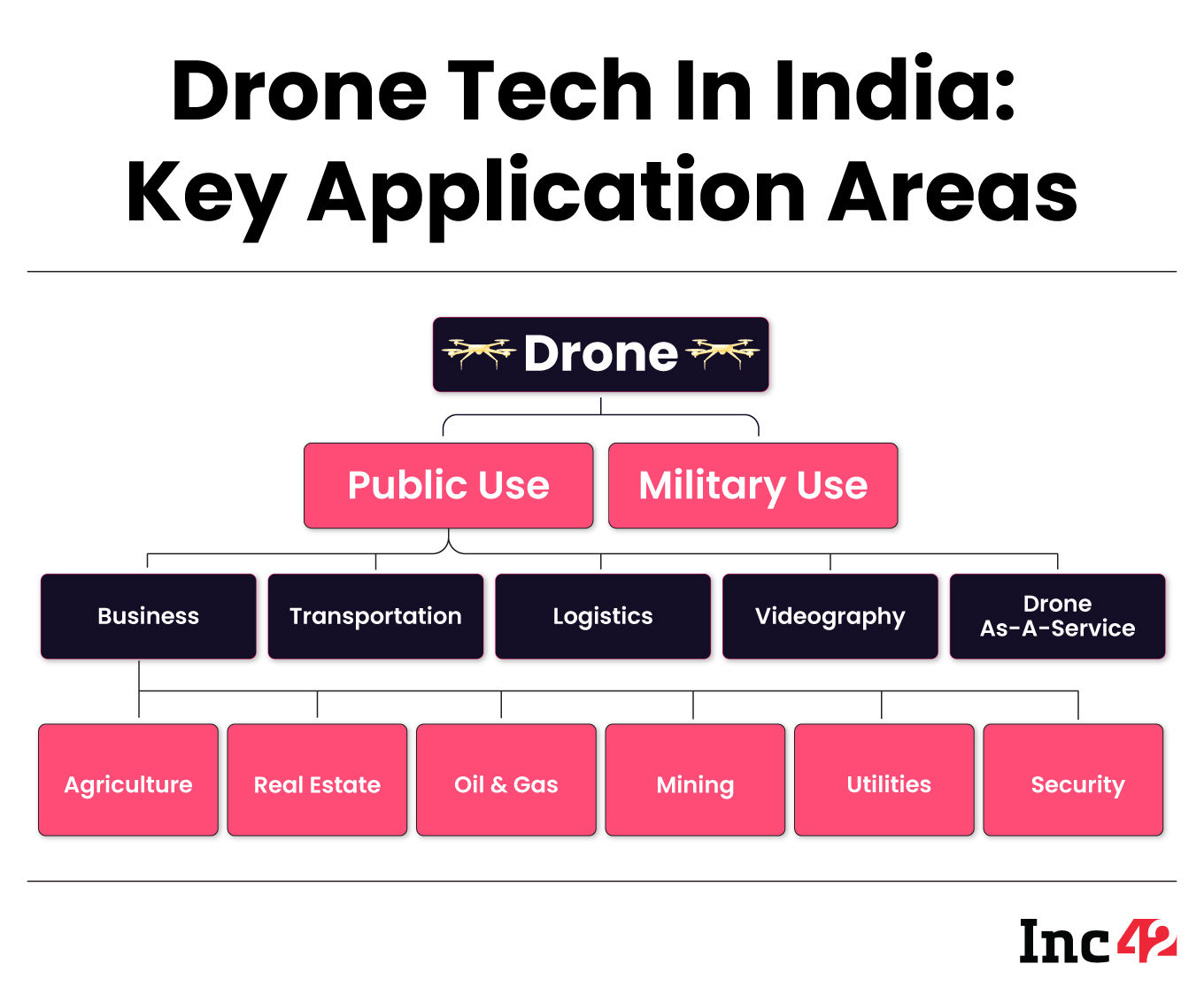 Charting Tomorrow's Skyline: Exploring The Surge Of Dronetech Startups In India
