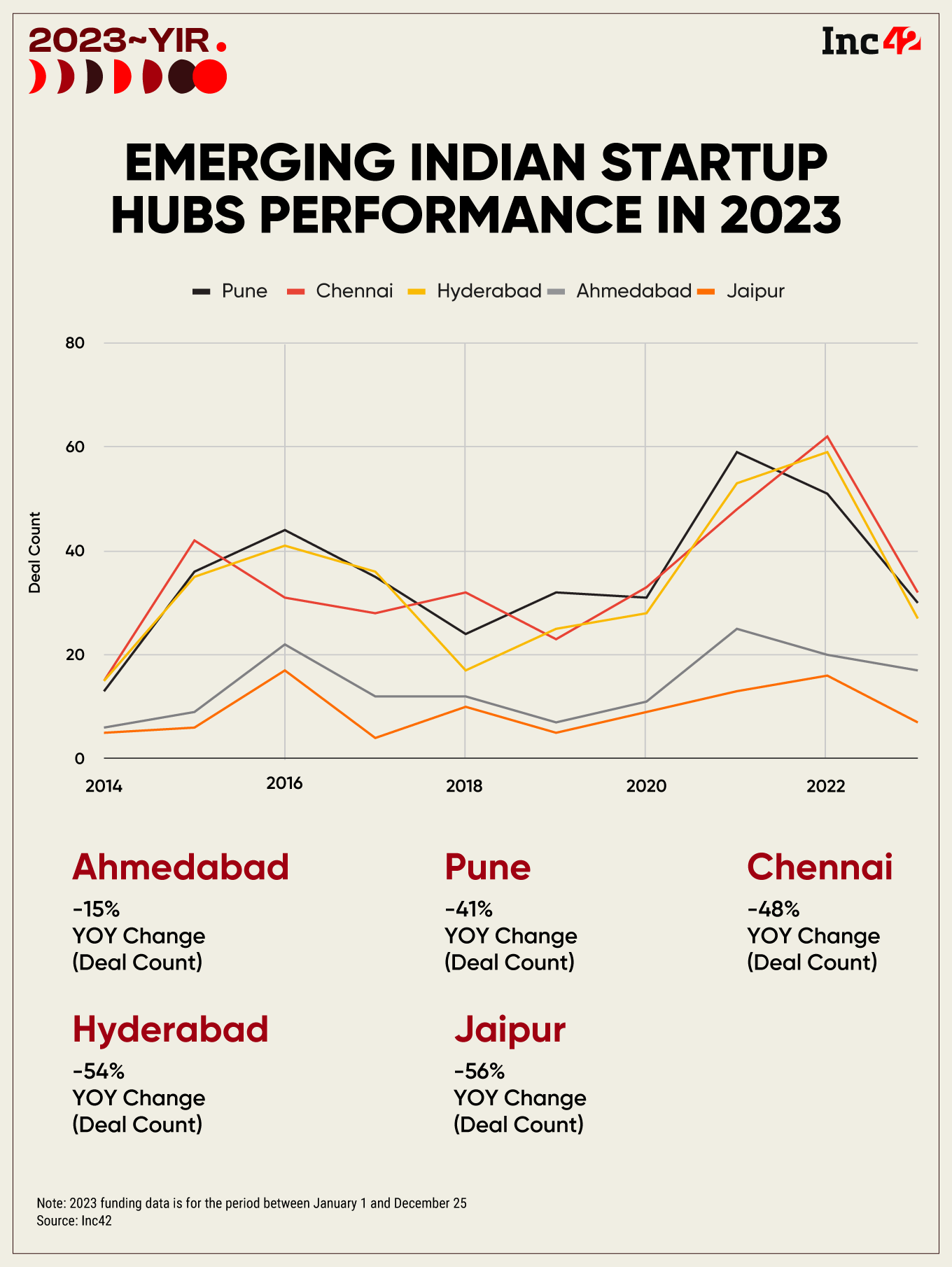 Amid Capital Crunch, How Did Emerging Indian Startup Hubs Fare In 2023?