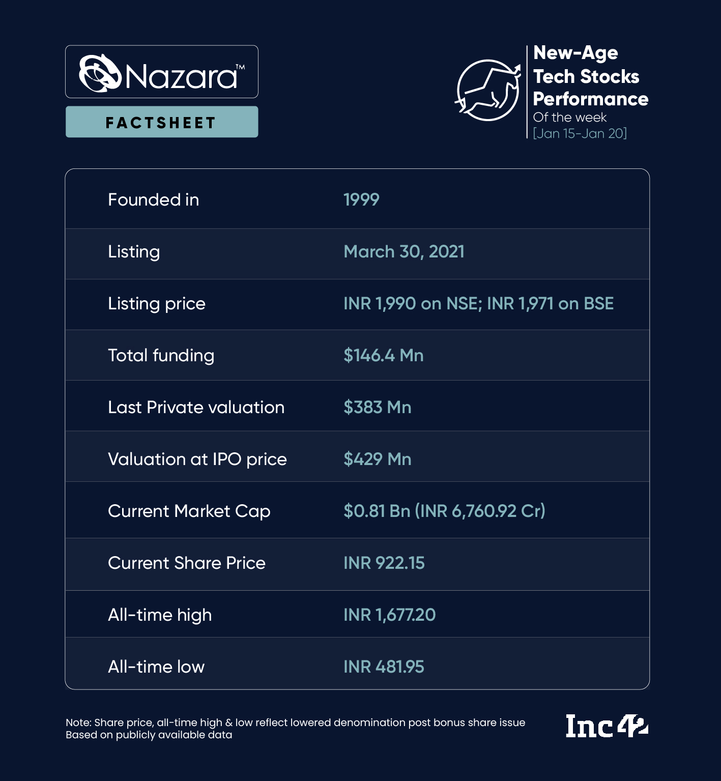 Nazara Raises More Funding