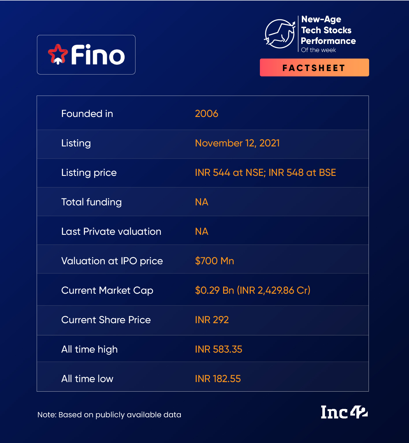 Fino Payments Bank Emerges As The Biggest Gainer