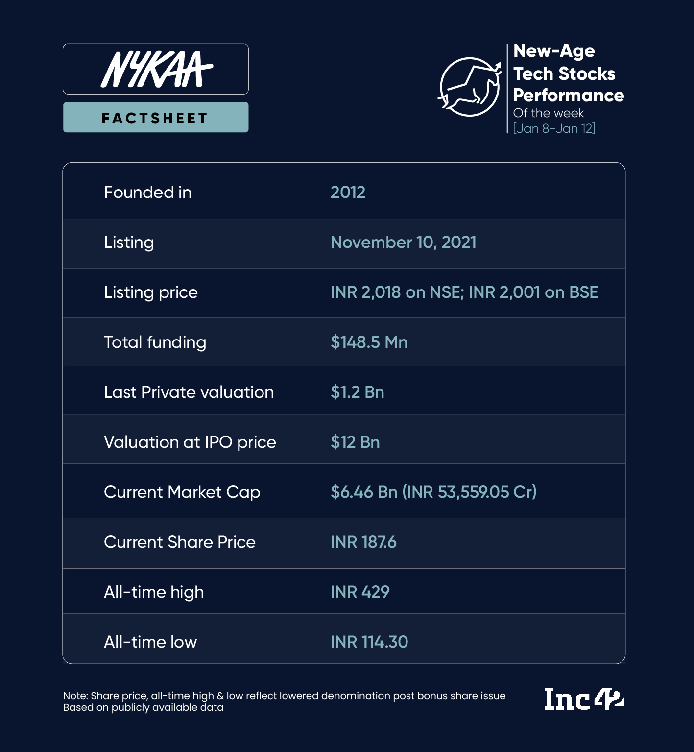 Nykaa Regains Investors’ Confidence