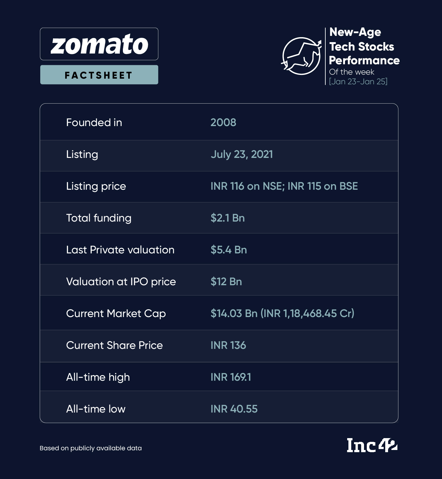Zomato Forays Into Payments Ecosystem