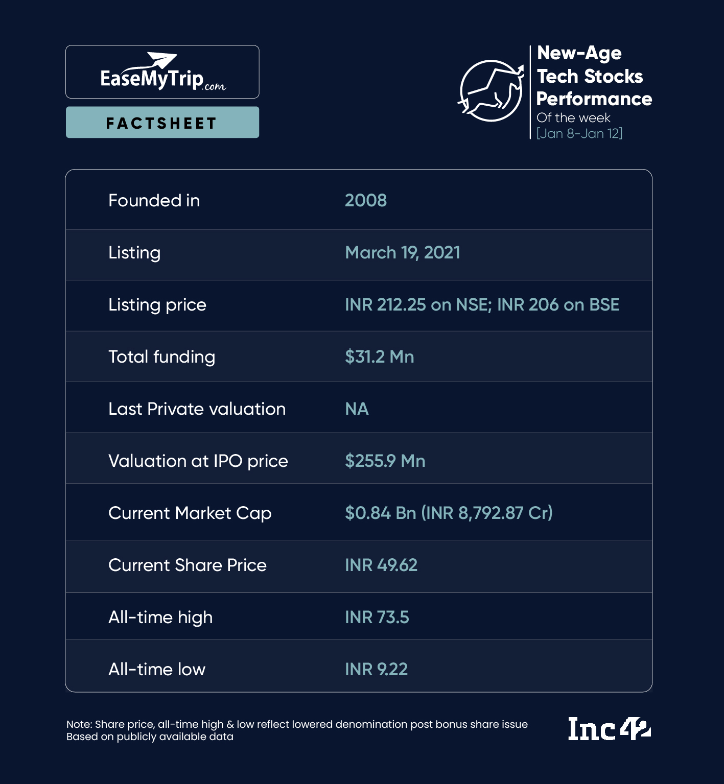 EaseMyTrip Emerges As The Biggest Winner