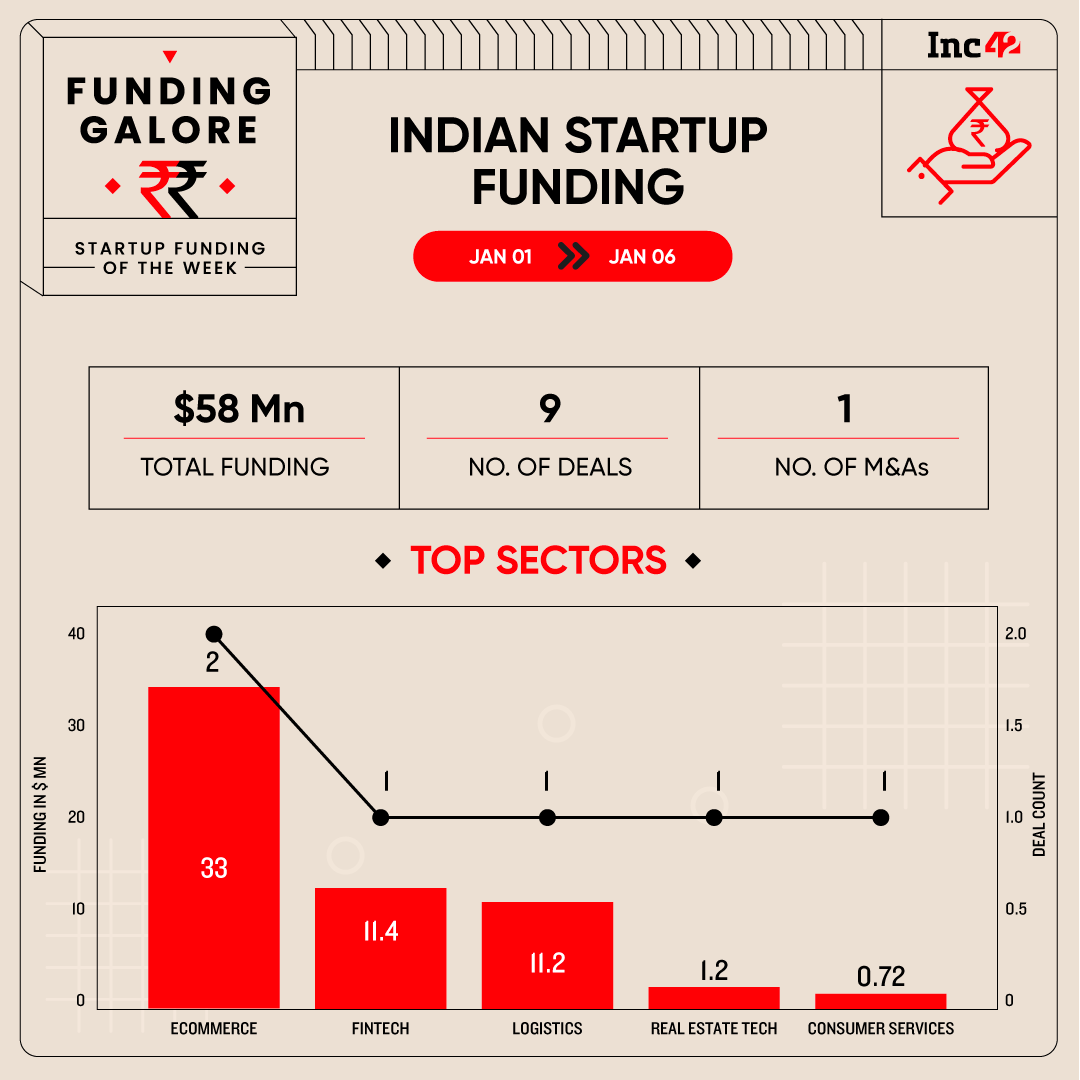 From Country Delight To Captain Fresh — Indian Startups Raised $58 Mn This Week