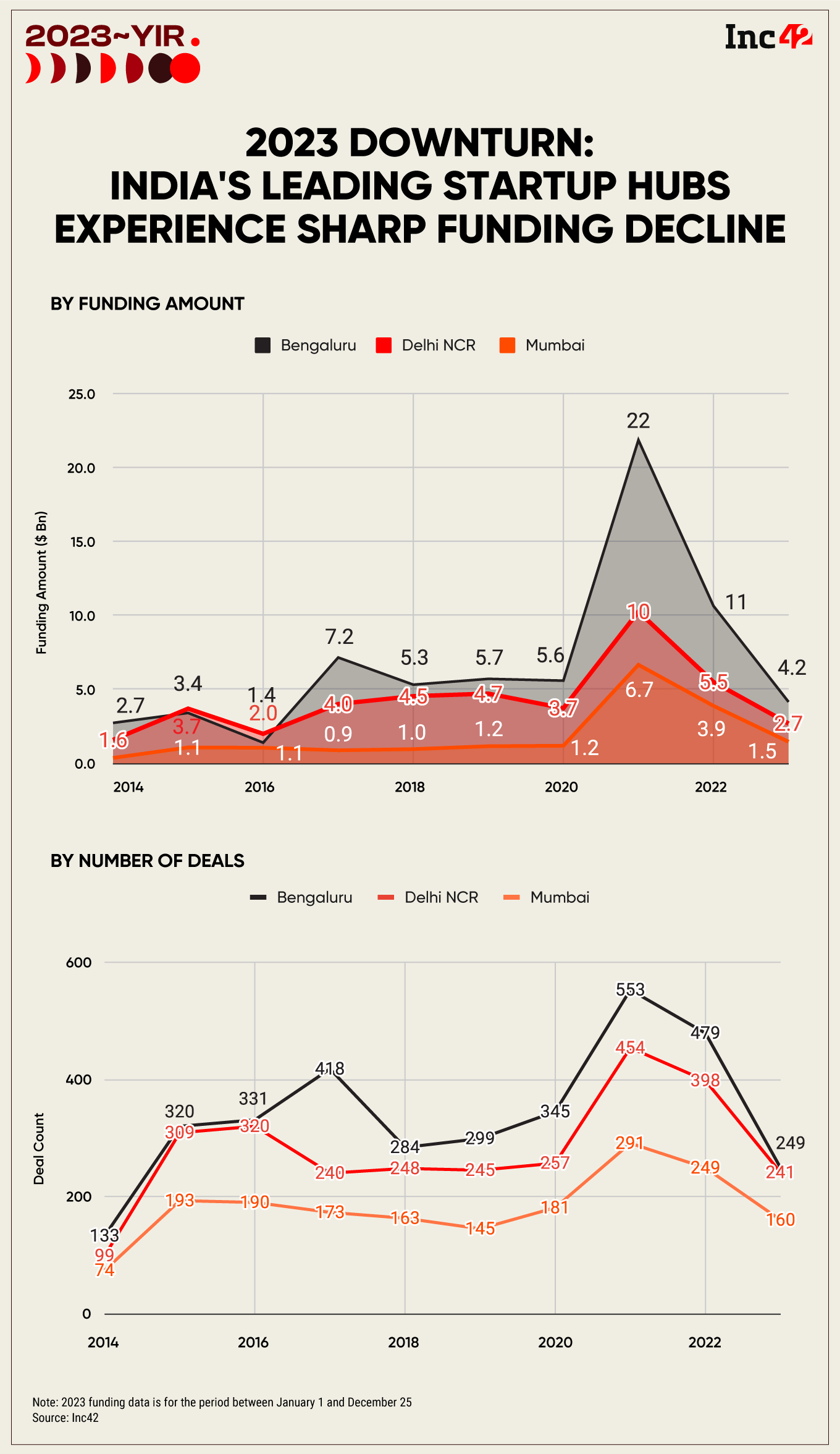 startup funding in Bengaluru tanked 61% year-on-year (YoY) to $4.2 Bn, even lower than the $5.3 Bn funding raised by the city’s startups in 2018