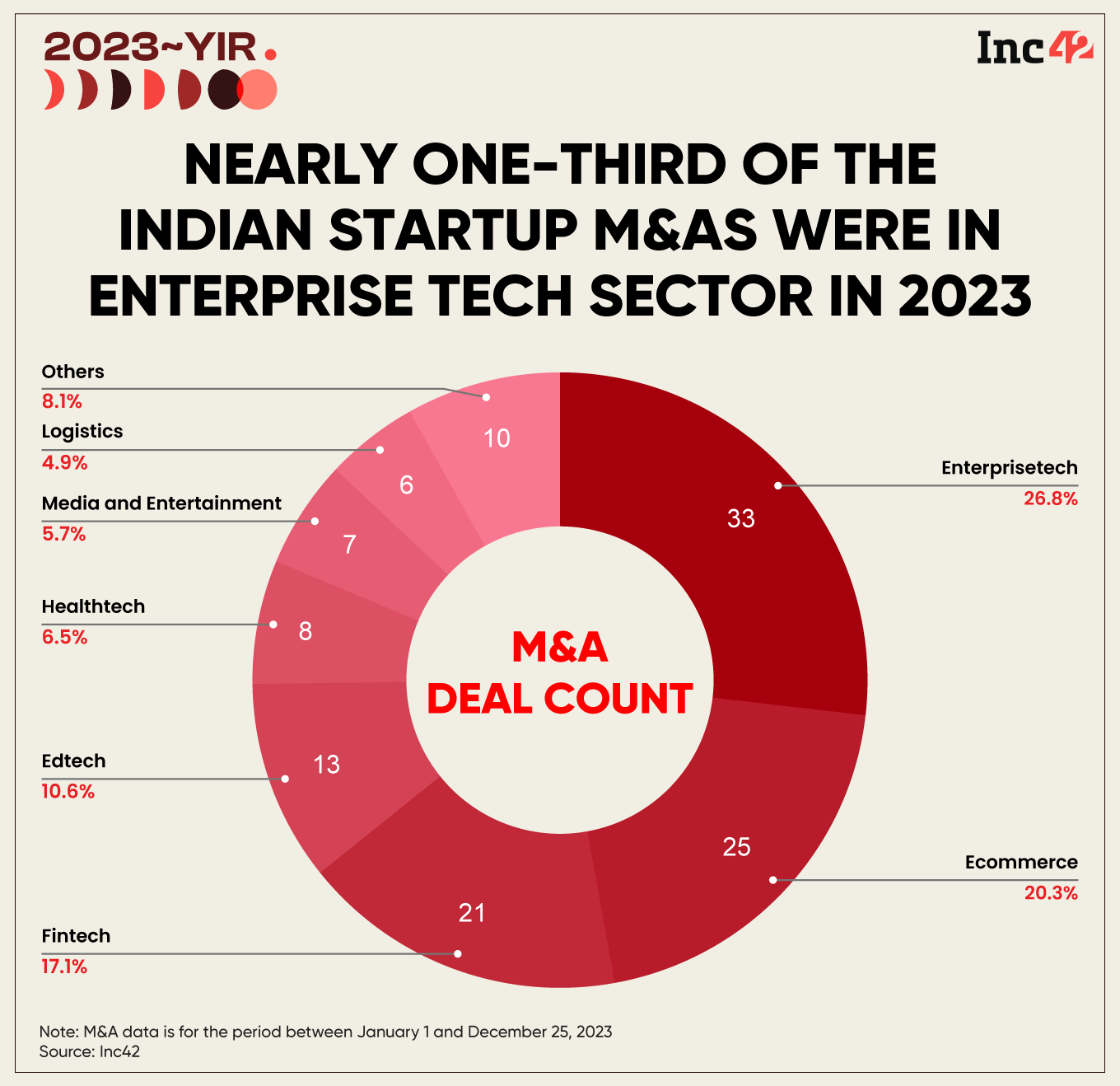 Consolidation Activity Falls With A Thud As Funding Winter Continues To Rattle Indian Startup Ecosystem