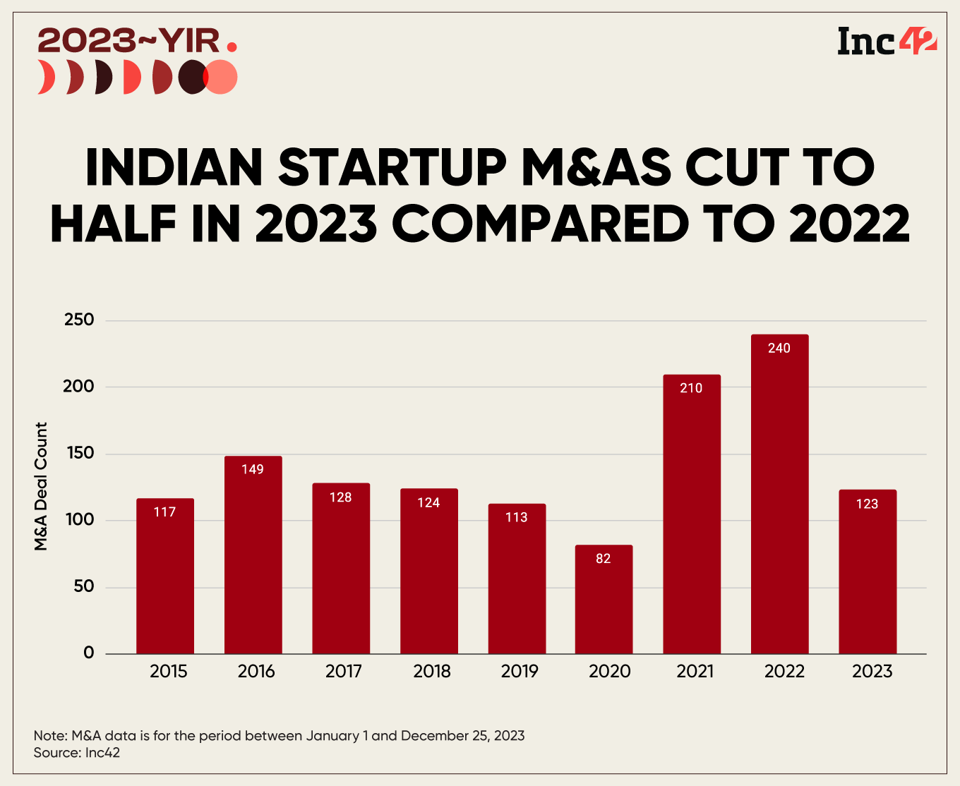 Consolidation Activity Falls With A Thud As Funding Winter Continues To Rattle Indian Startup Ecosystem