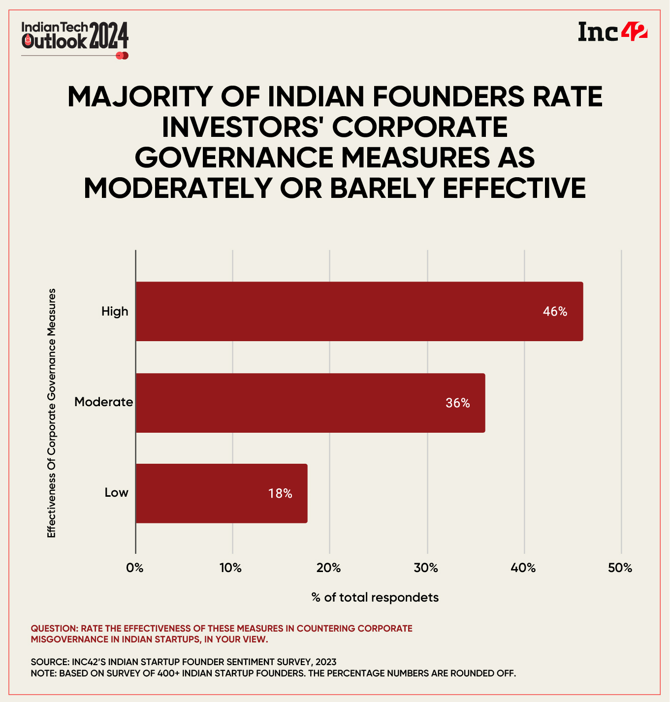 A survey of 400 founders by Inc42 found that nearly half, 44% to be precise, faced increased investor scrutiny last year. 