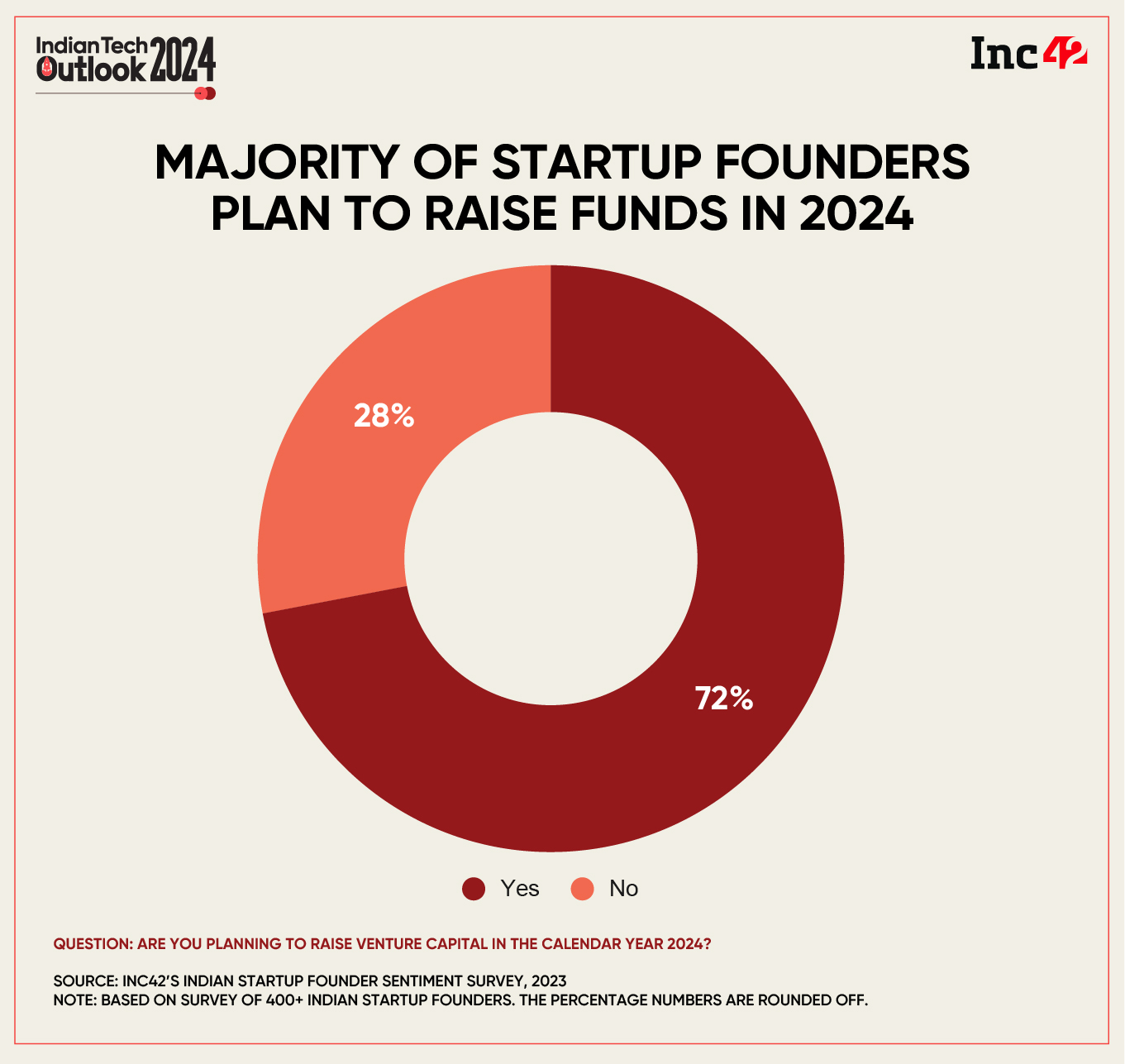 Banking on this positive turnaround in sentiment, the majority of the surveyed entrepreneurs, 72%, plan to raise funds In 2024. 