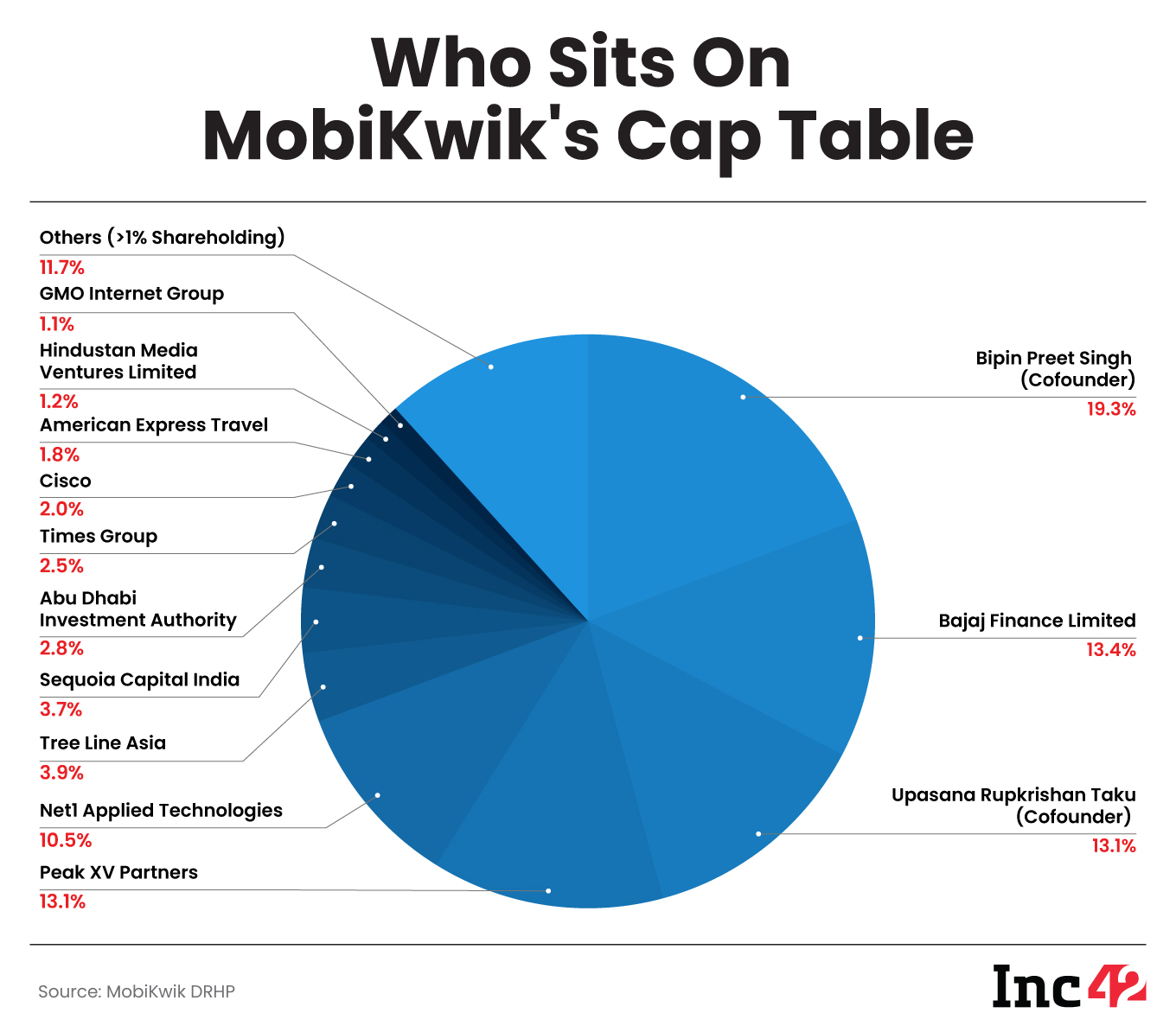 MobiKwik shareholding