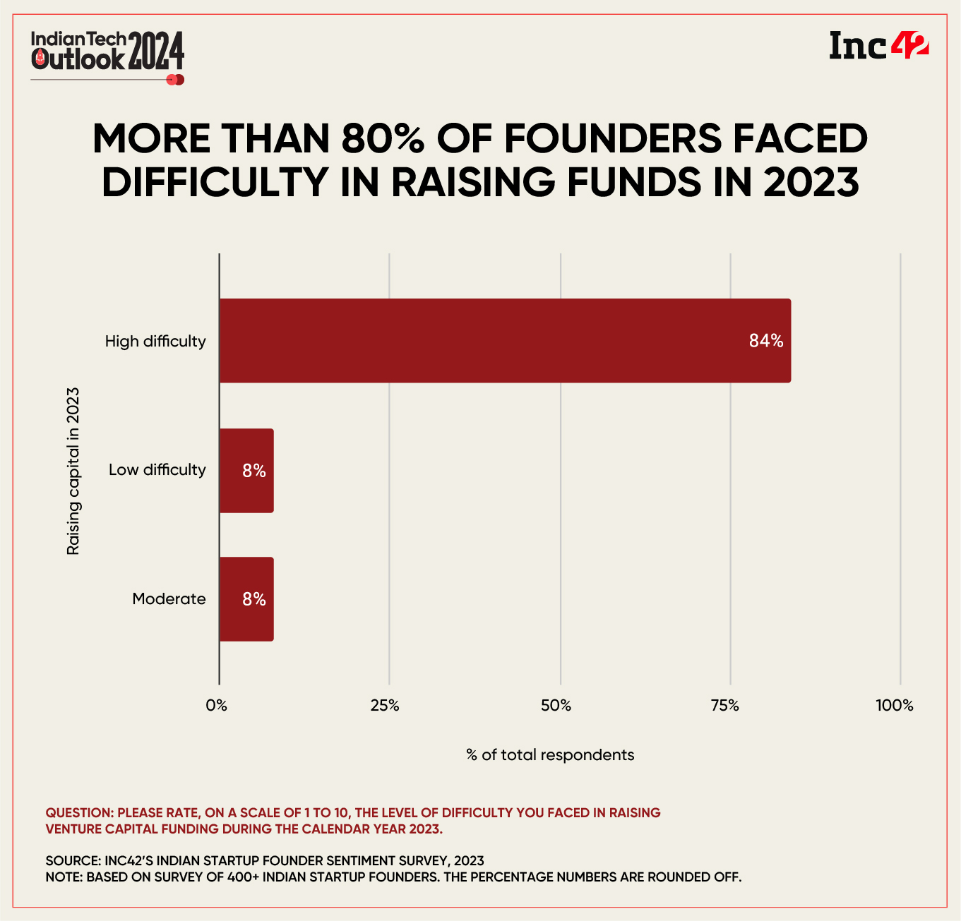 Of more than 400 founders surveyed by Inc42, 84% conceded that they faced ‘high difficulty’ in raising funds in 2023.