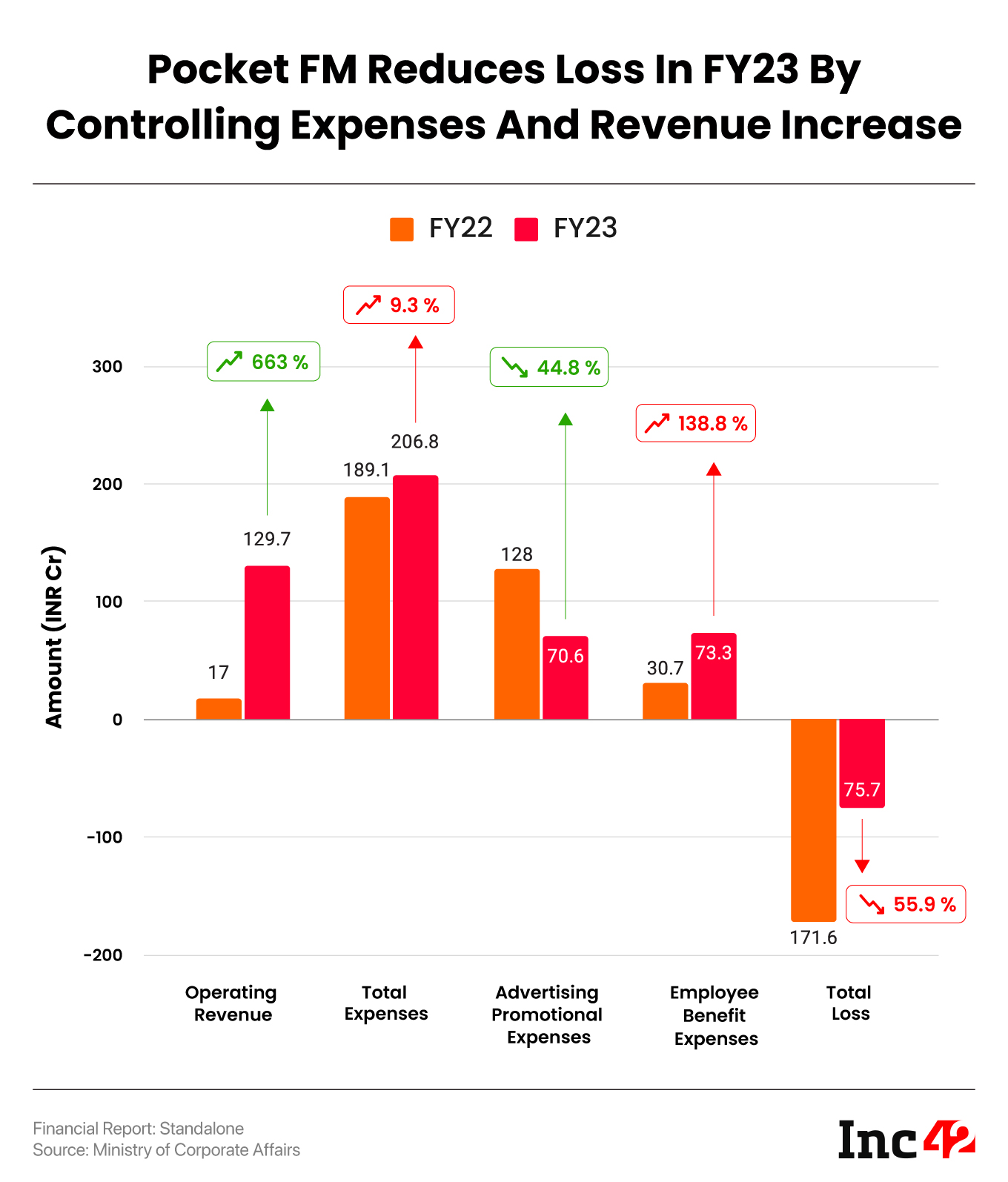 Pocket FM Reduces Loss In FY23 By Controlling Expenses And Revenue Increase