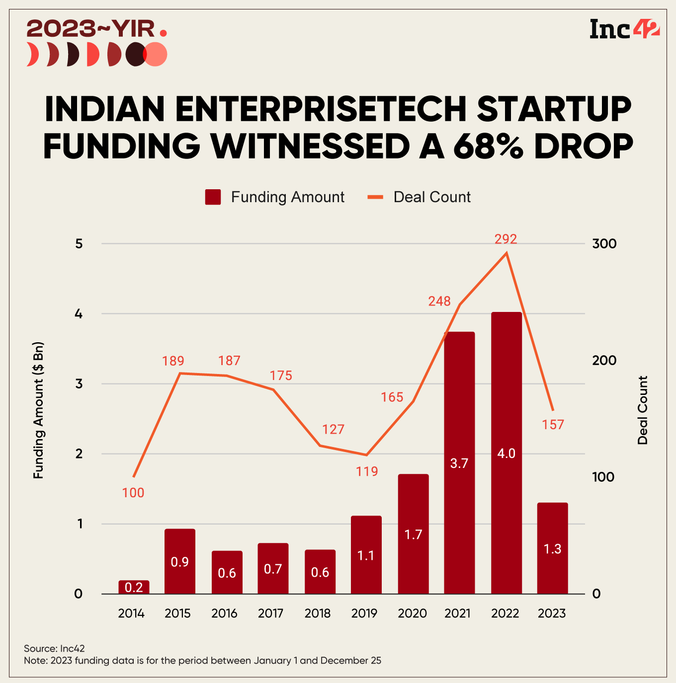 Indian Enterprise Tech Startups Battled For Bucks In 2023; Will This Year Be Any Better?