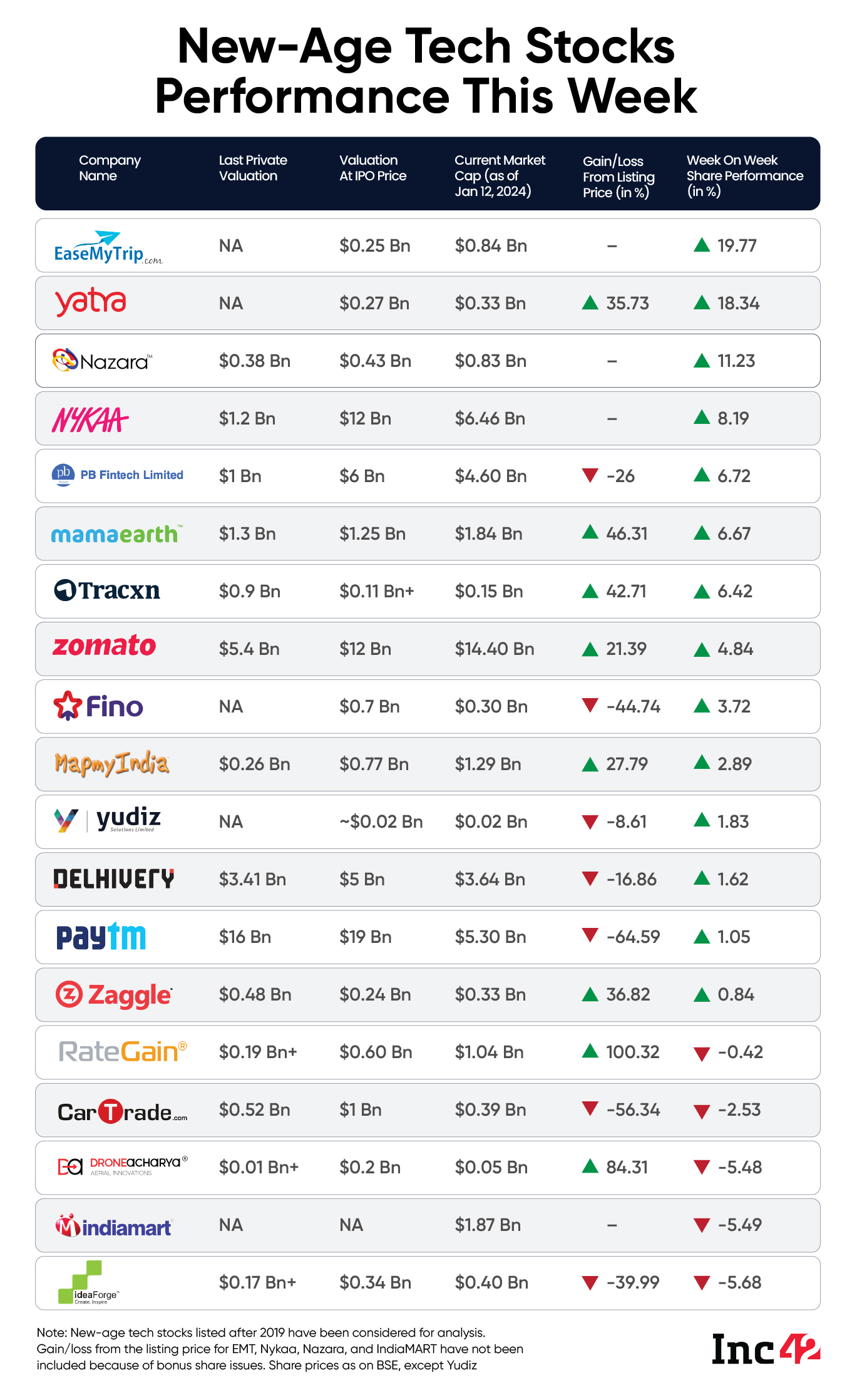 tech stock performance