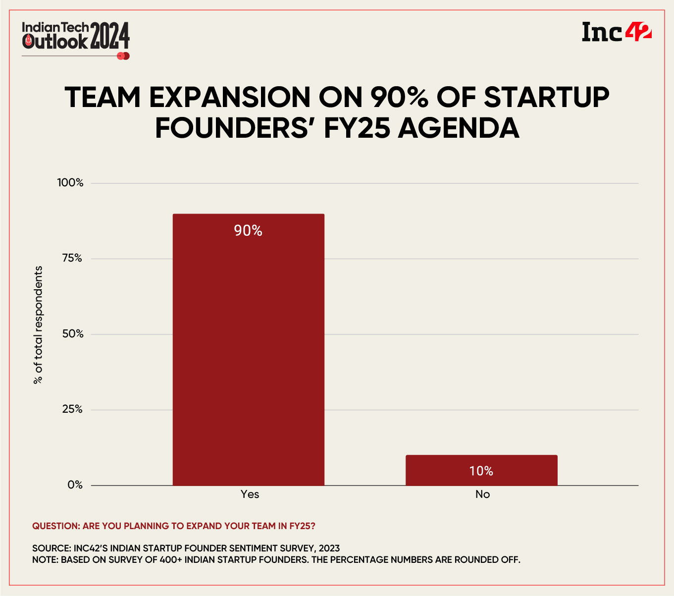 Outlining the FY25 outlook, 90% of the surveyed founders said that they have team expansion on their agenda.