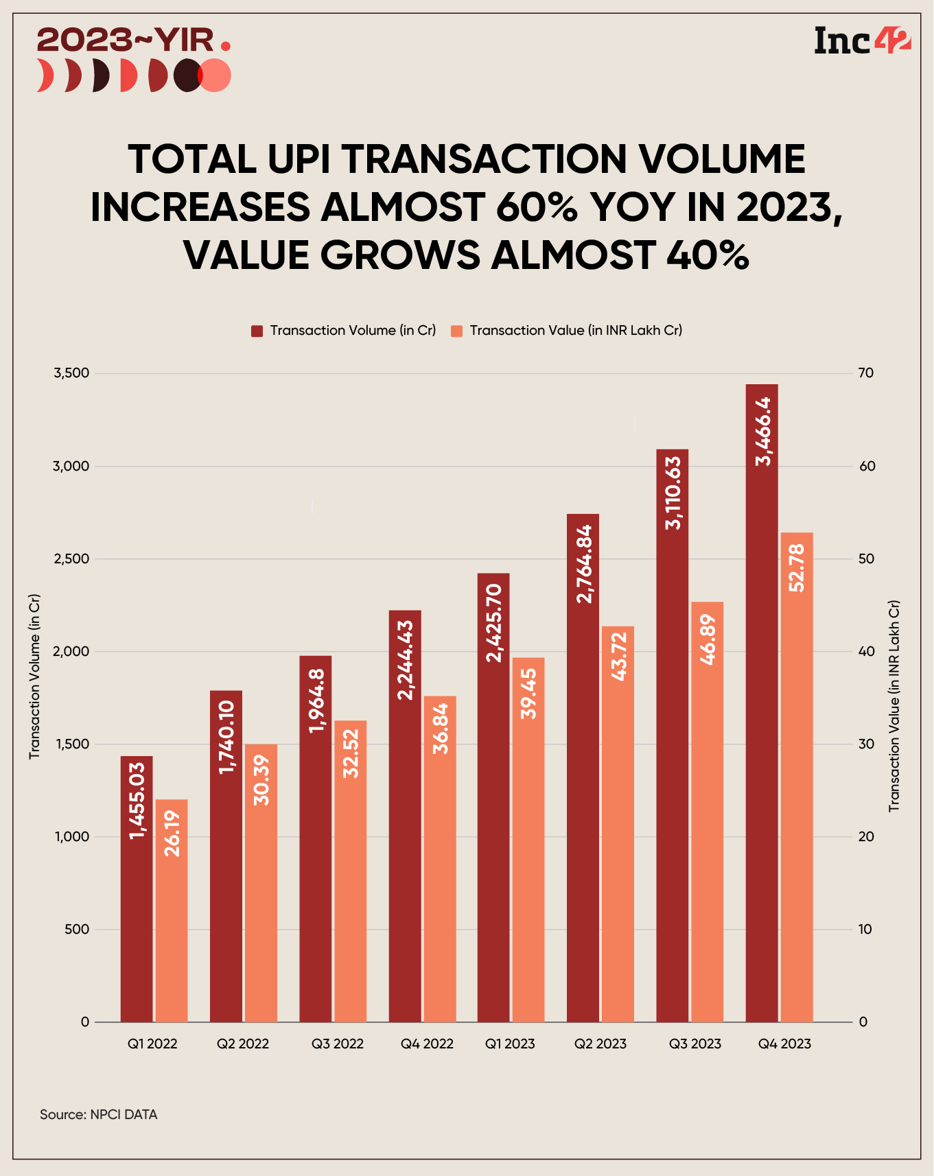 UPI transactions comparison QoQ