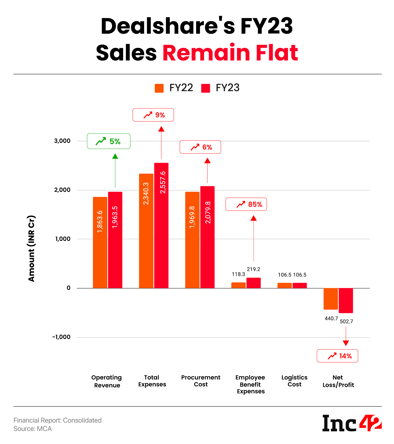 DealShare’s FY23 Loss Crosses INR 500 Cr Mark, Sales Up 5%