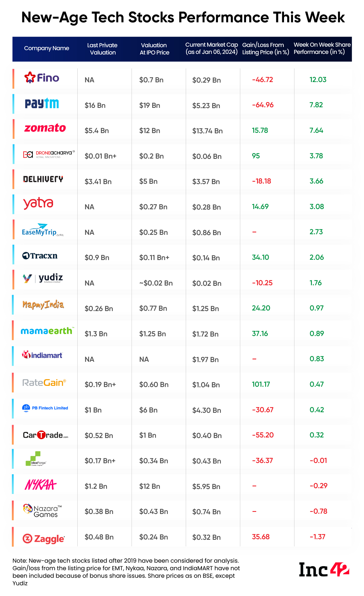 tech stock performance