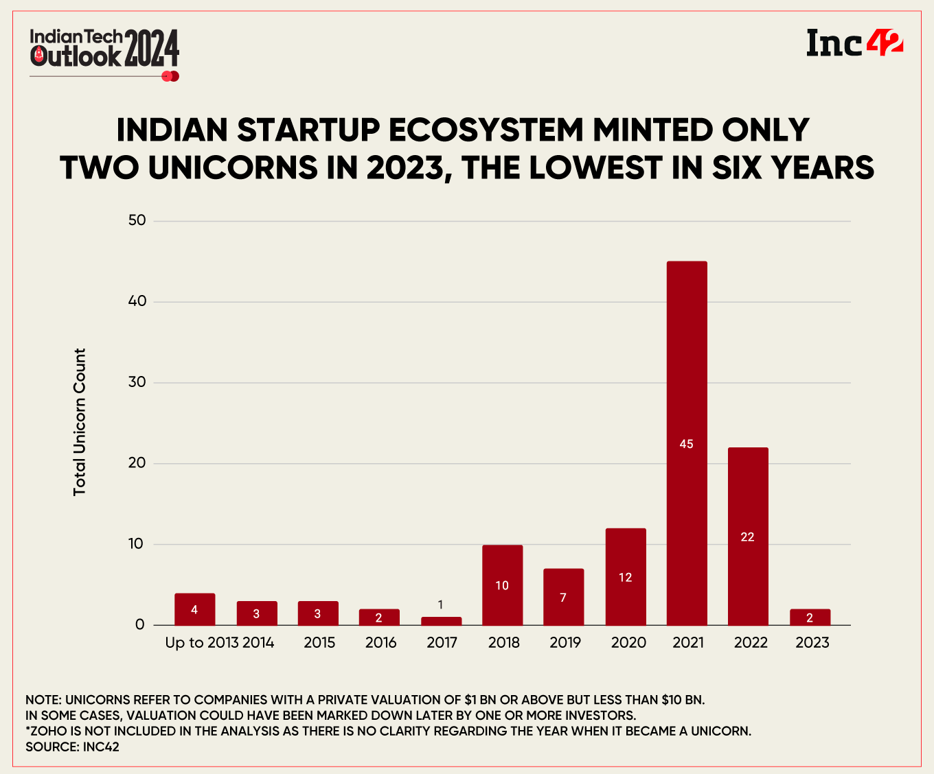 What Lies Ahead Of Indian Unicorns In 2024?