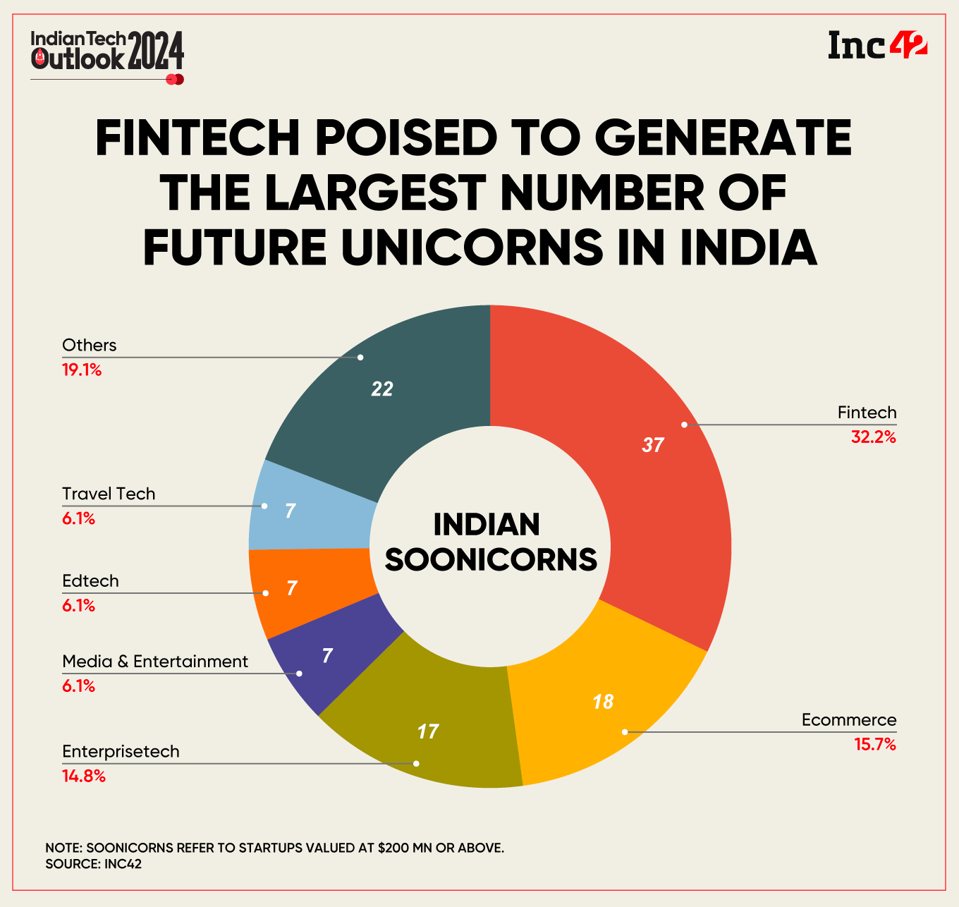 What Lies Ahead Of Indian Unicorns In 2024?