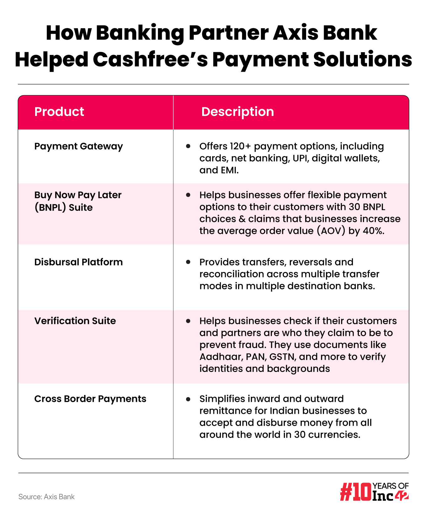  How Axis Bank Helped Cashfree Solidify Its Payments & Improve User Experience 