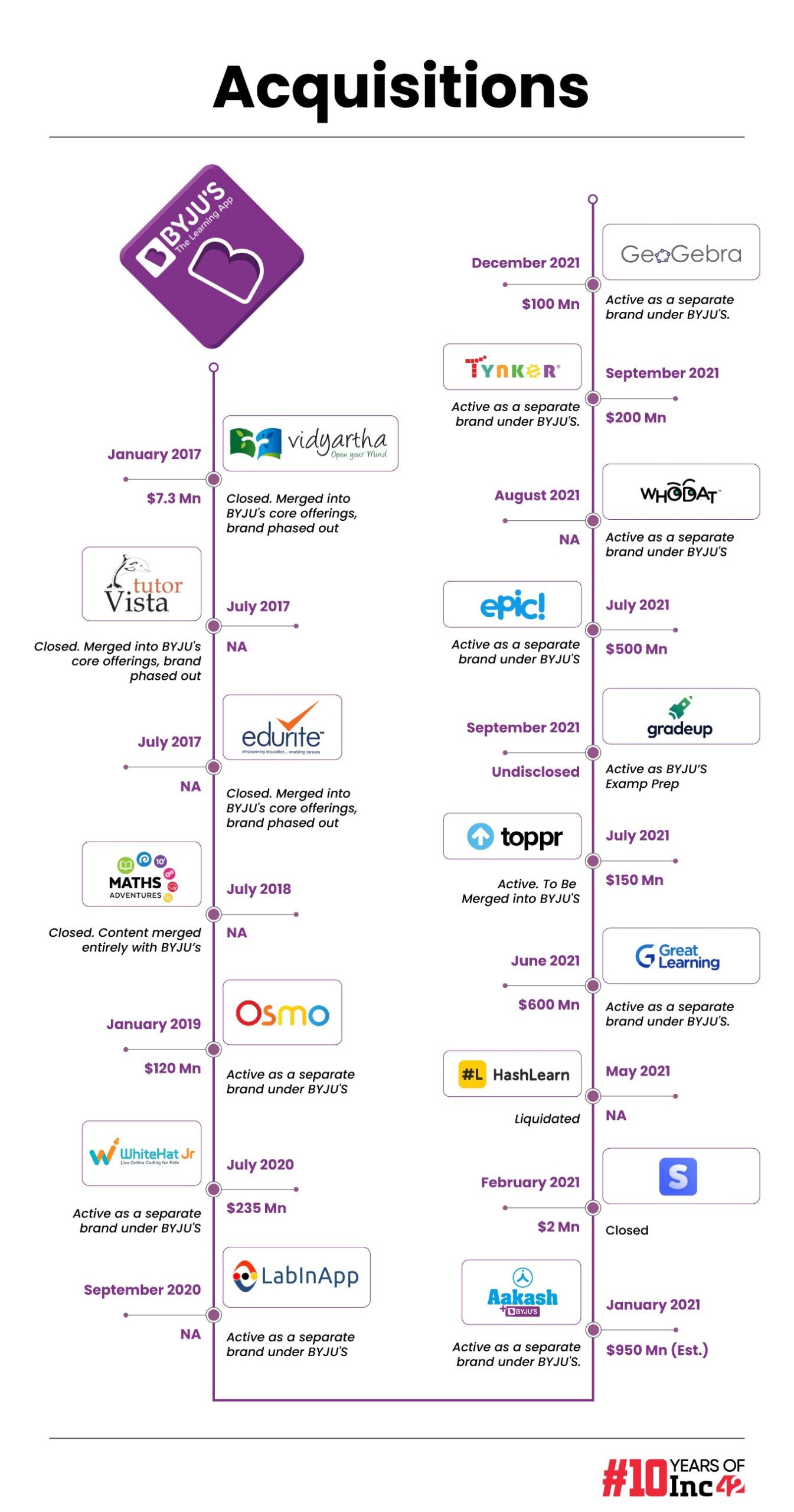 BYJU'S Acquisitions