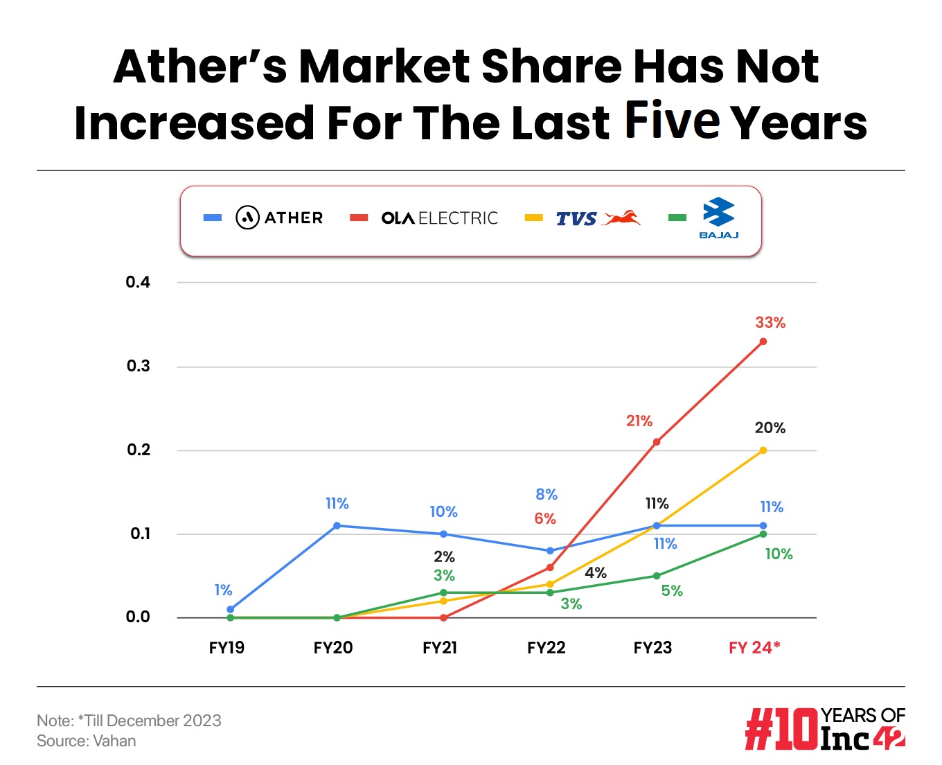Ather Energy market share