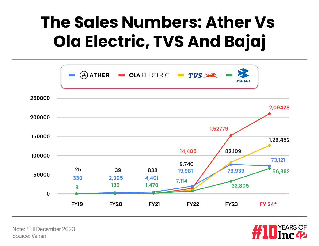 Ather-ola-electric-tvs-chetak-sales-numbers