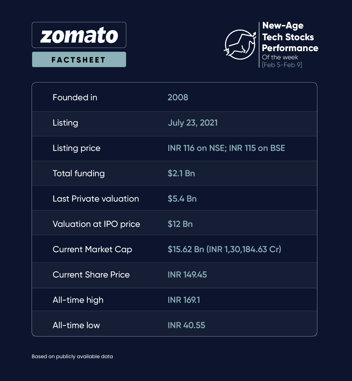 Zomato Posts Third Profitable Quarter