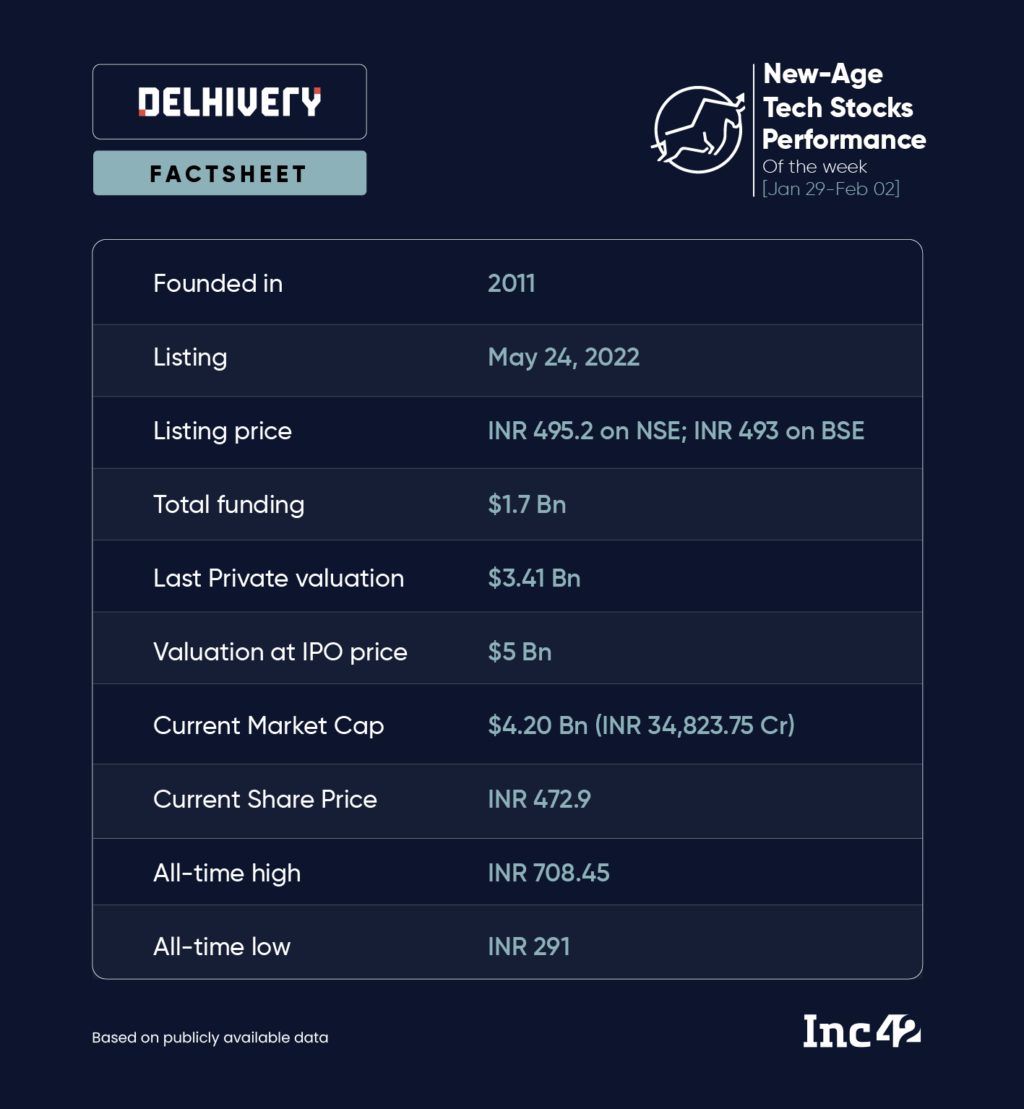 Paytm Emerges The Biggest Loser In A Mixed Week For NewAge Tech Stocks