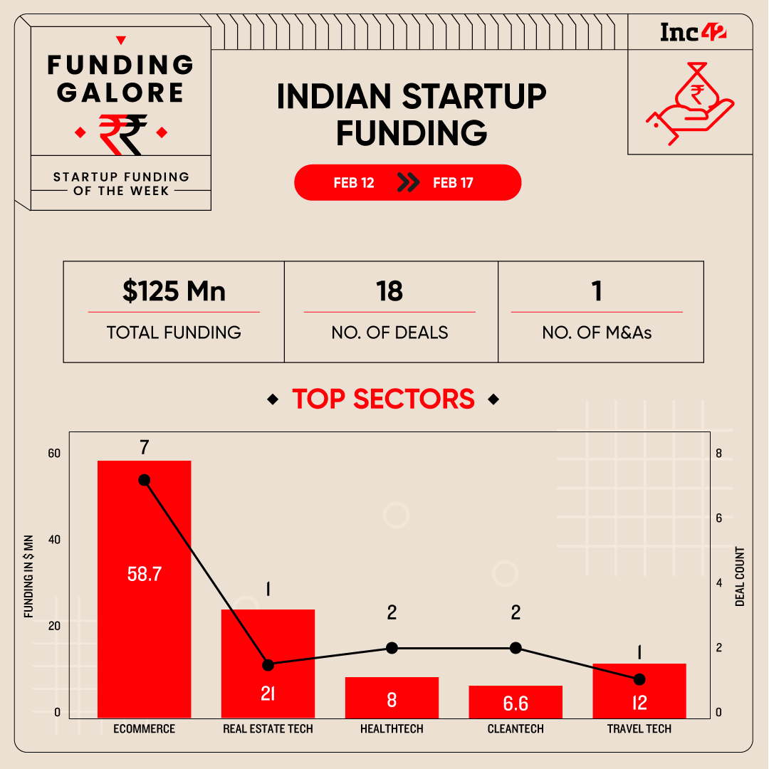 From Captain Fresh To Amber — Indian Startups Raised $125 Mn This Week
