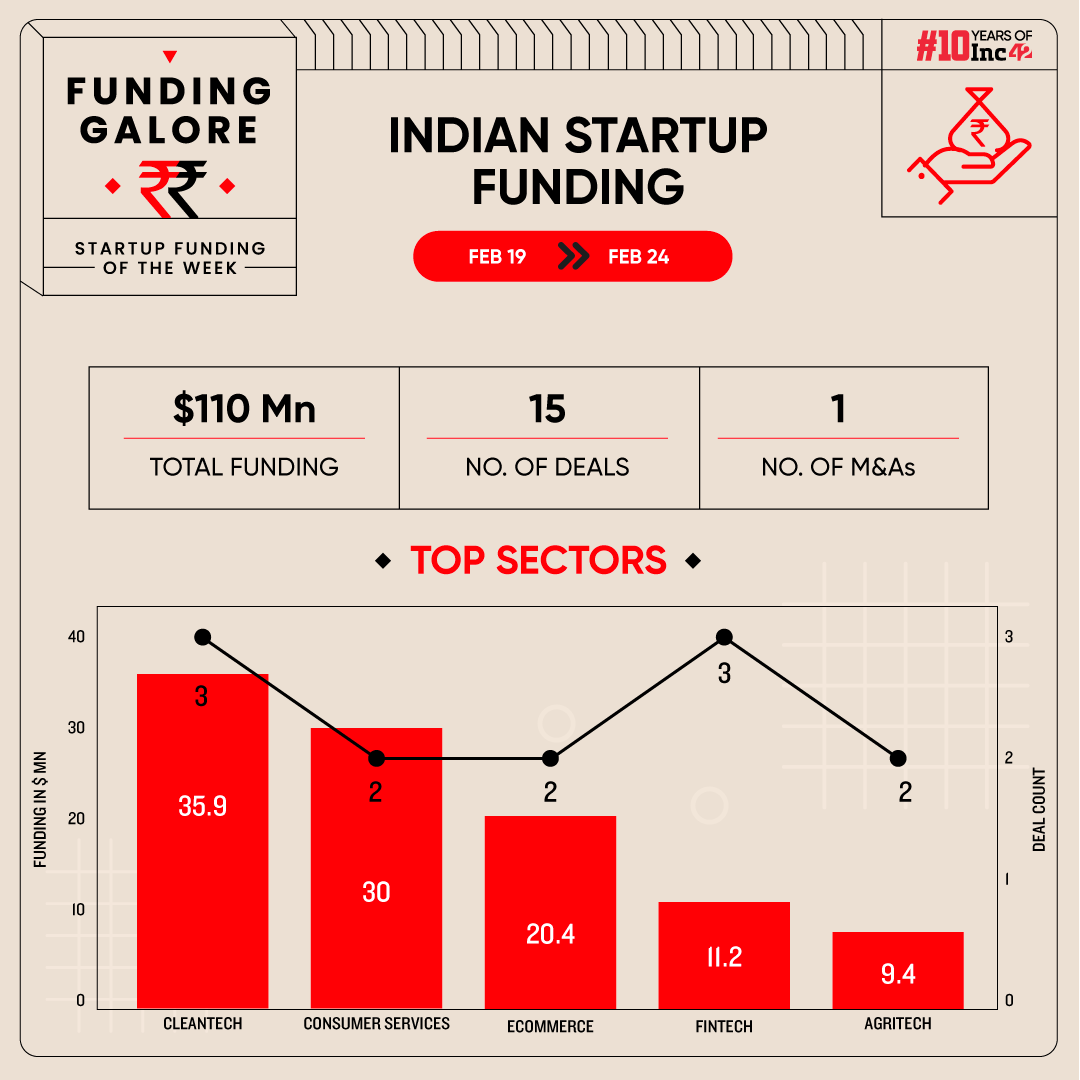 From Rentmojo To Yulu - Indian Startups Raised $110 Mn This Week